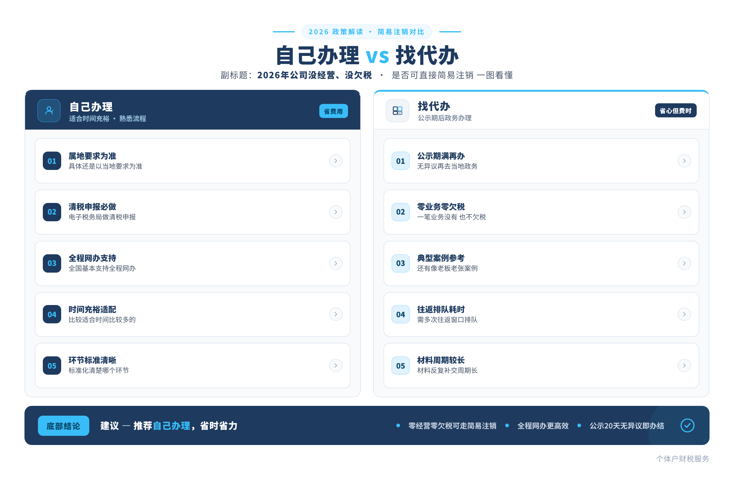 自己办理 vs 找代办