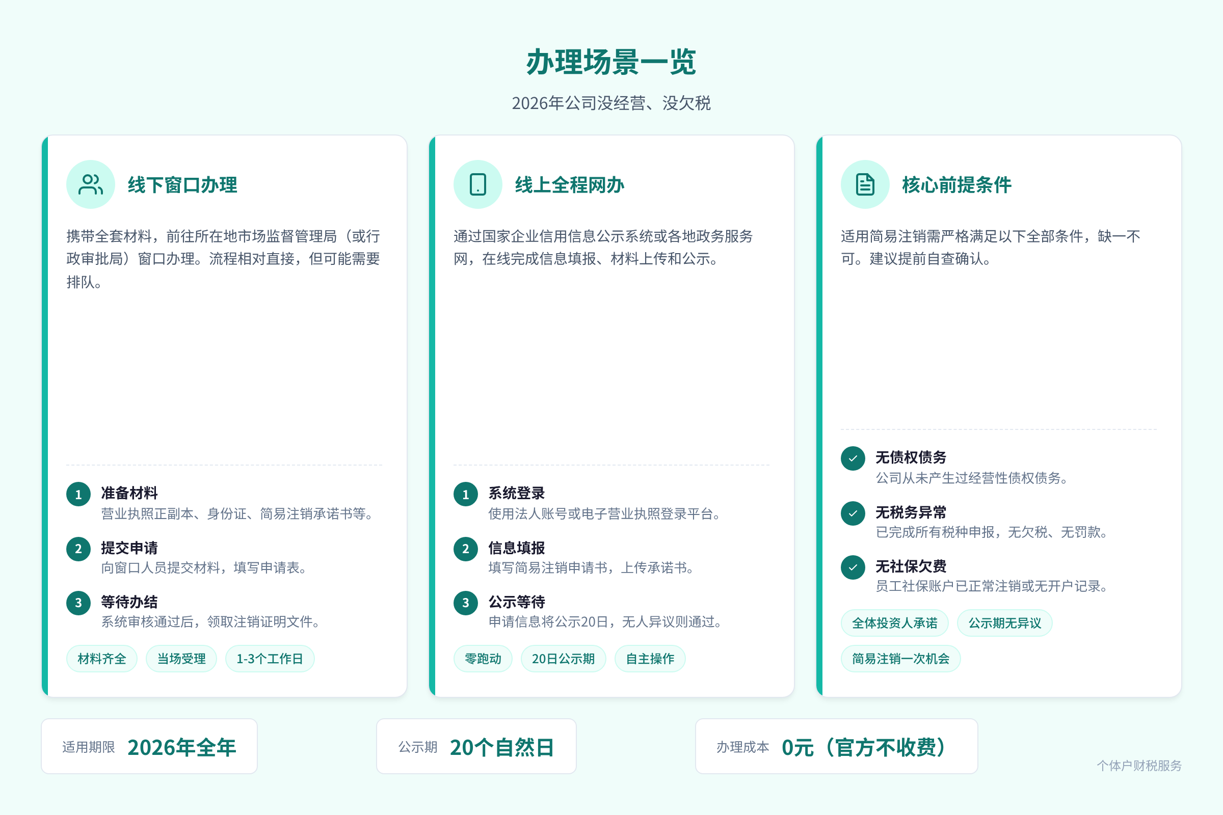 办理场景一览