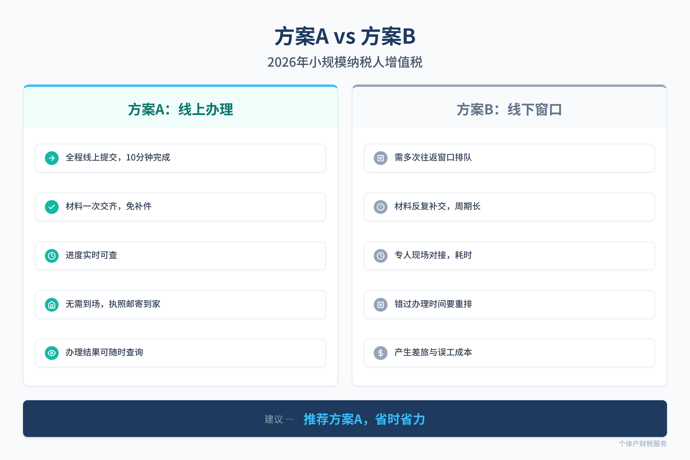 方案A vs 方案B