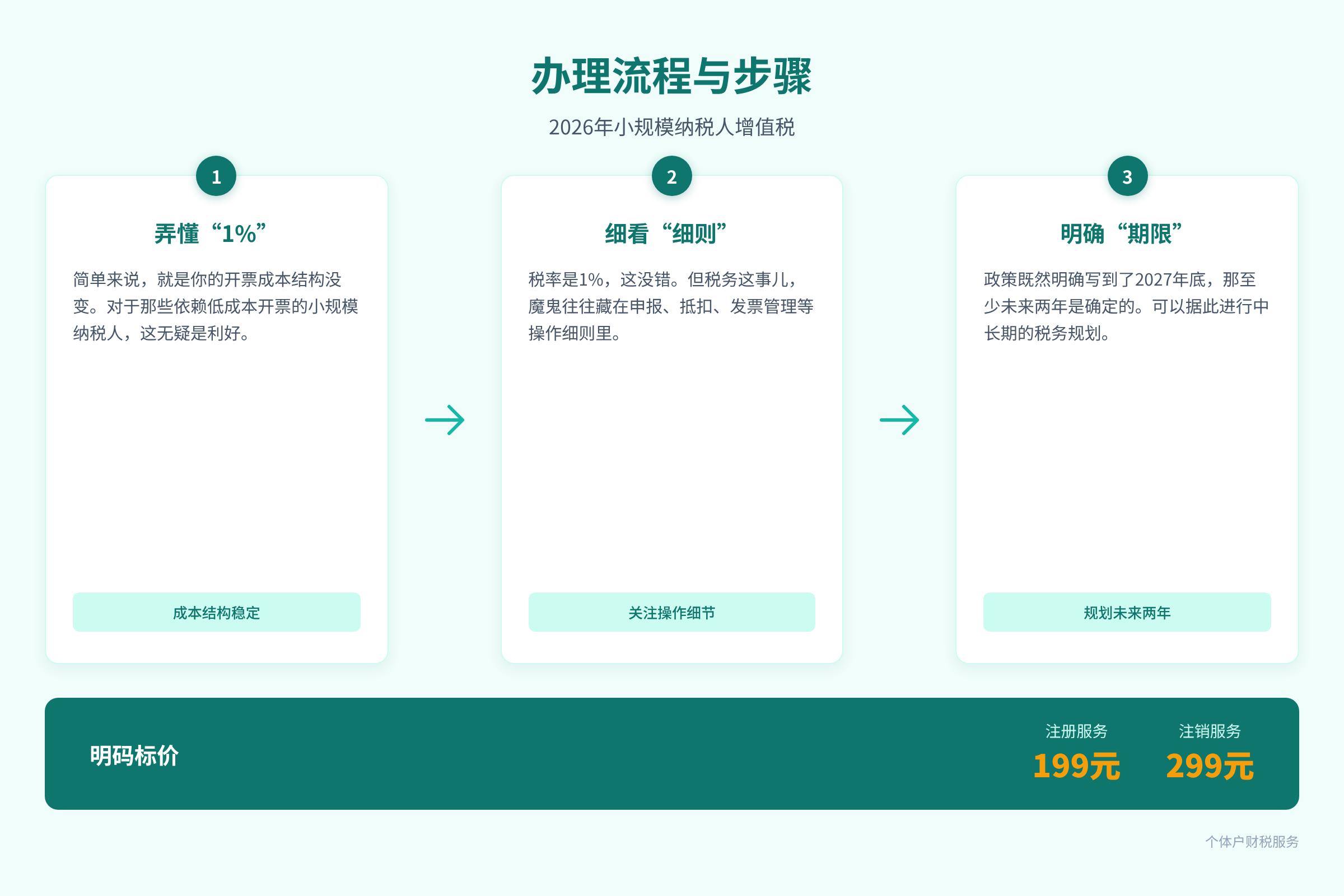 办理流程与步骤