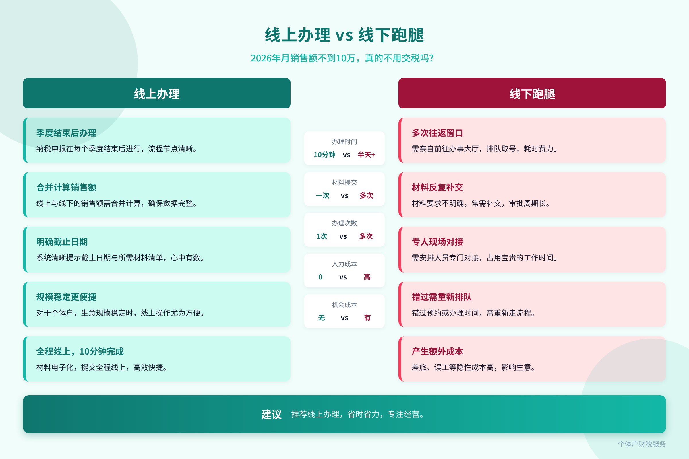 线上办理 vs 线下跑腿