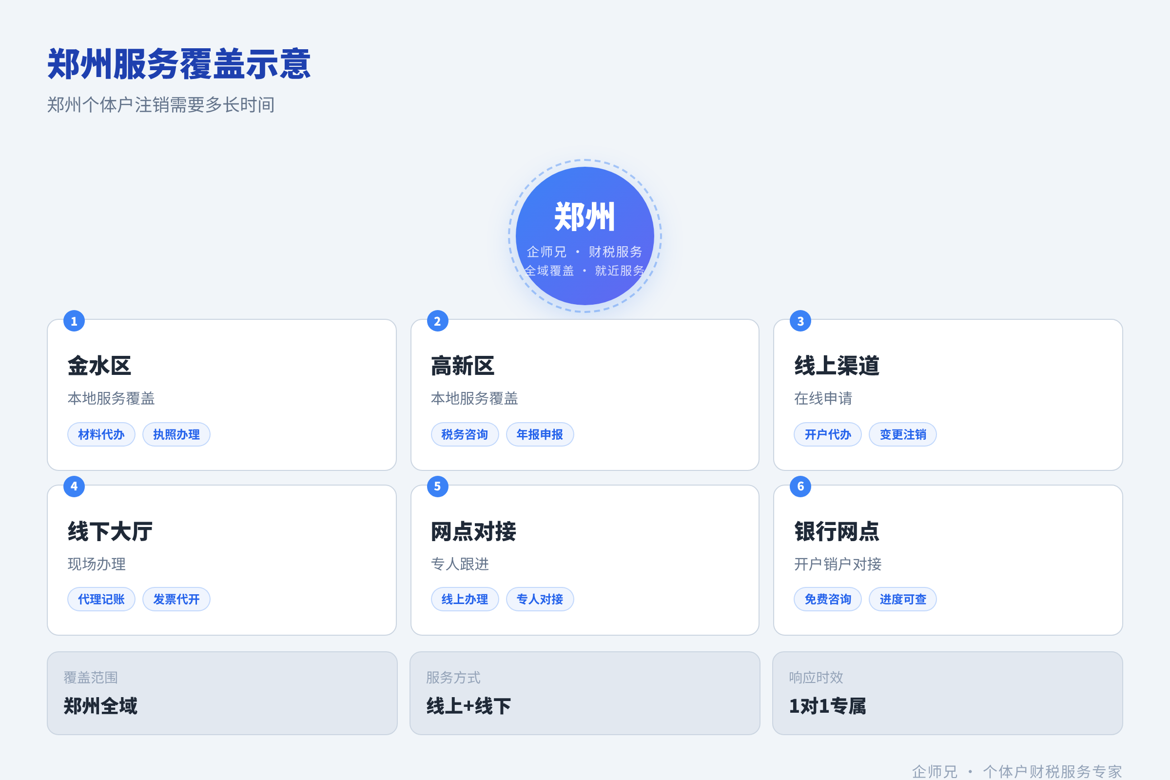 郑州服务覆盖示意