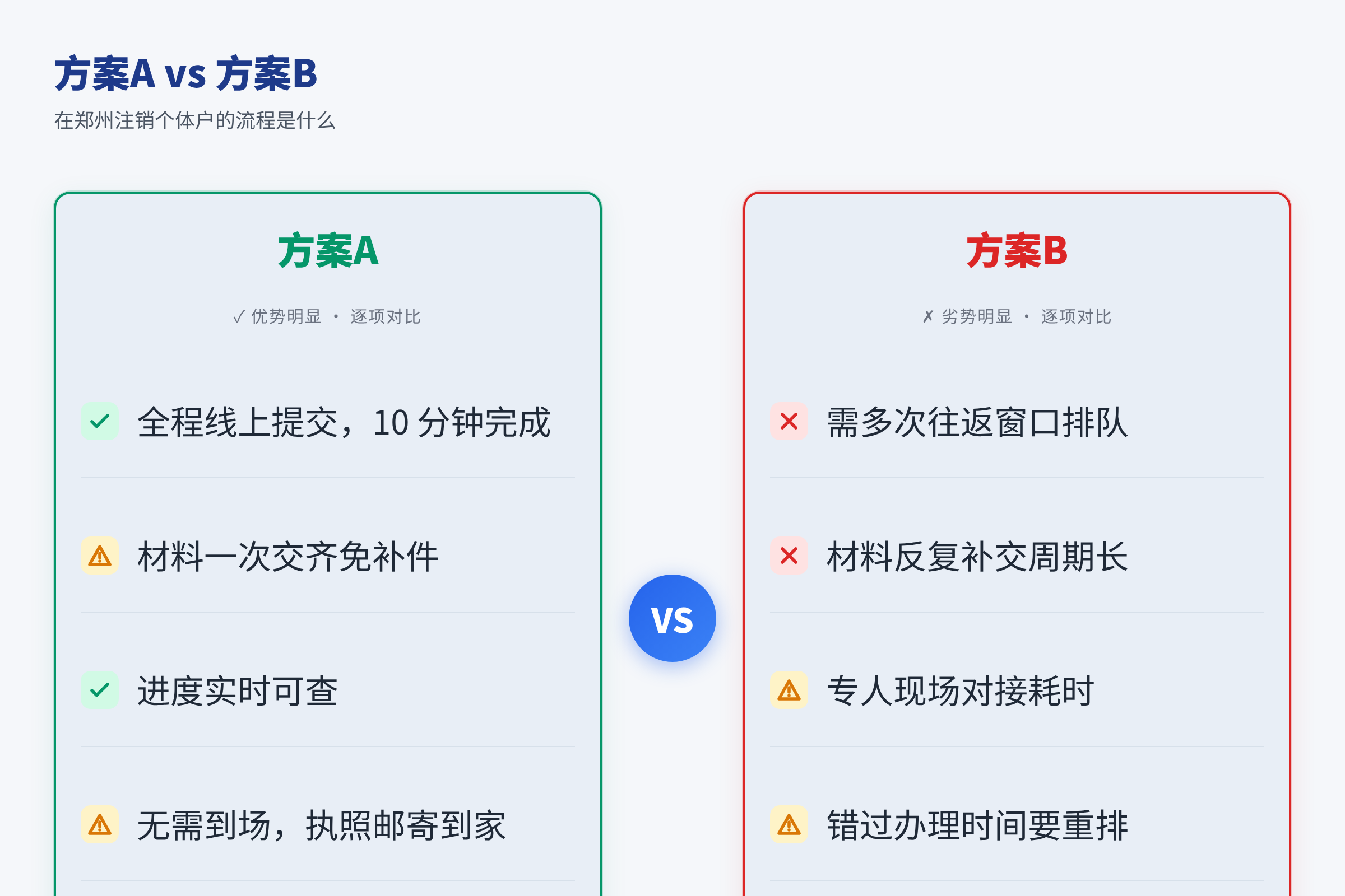 方案A vs 方案B