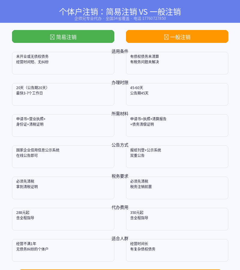 个体户注销对比:简易注销 vs 一般注销