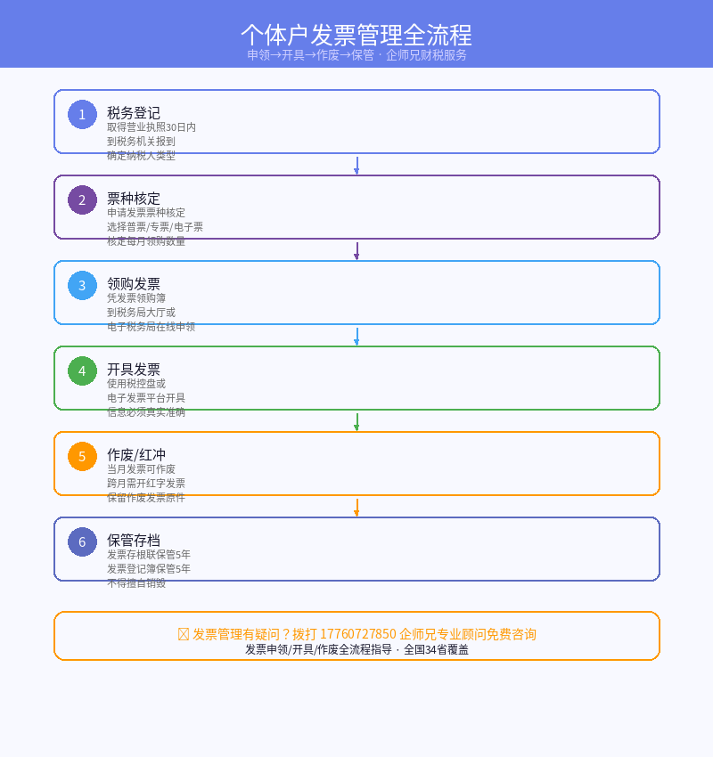 个体户发票管理全流程