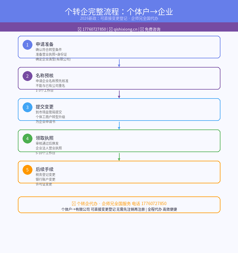  个转企 完整流程:个体户→企业