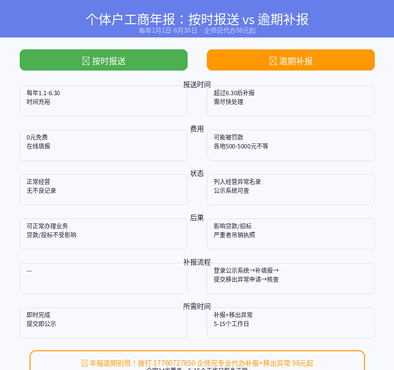 个体户工商年报:按时报送 vs 逾期补报