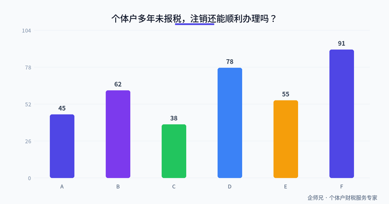个体户多年未报税，注销还能顺利办理吗？