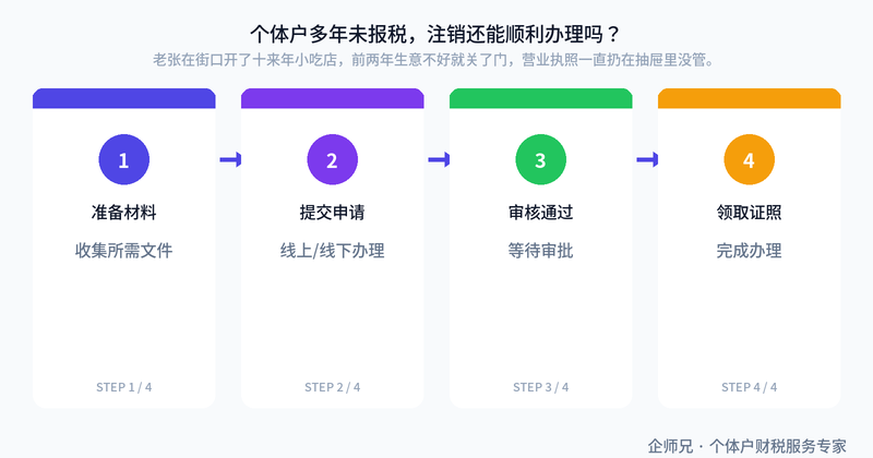 个体户多年未报税,注销还能顺利办理吗?
