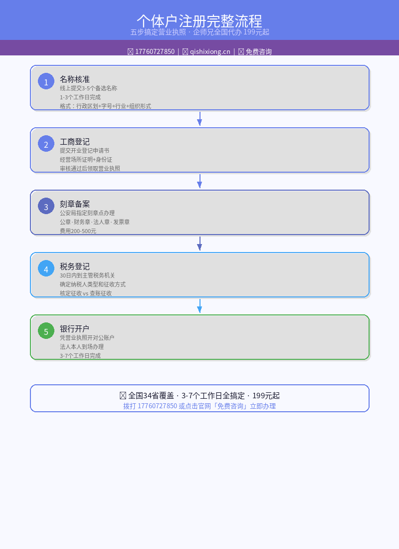 个体户注册完整流程 - 五步详解