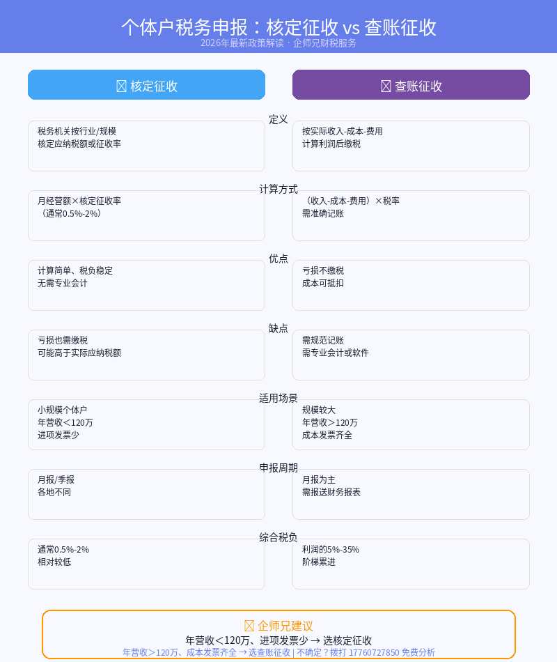 个体户税务申报:核定征收 vs 查账征收完整对比