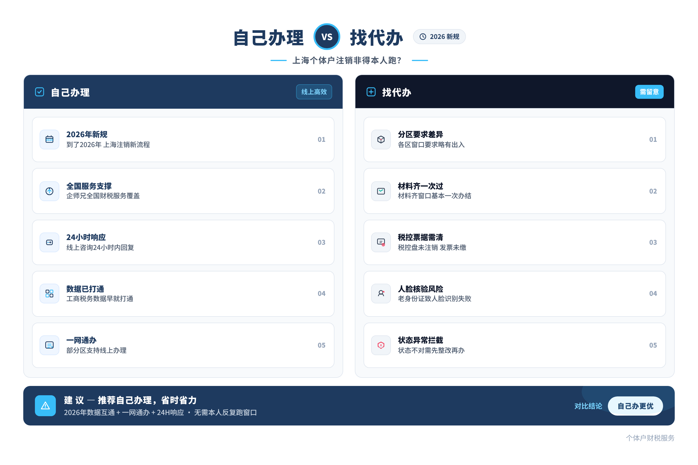 自己办理 vs 找代办