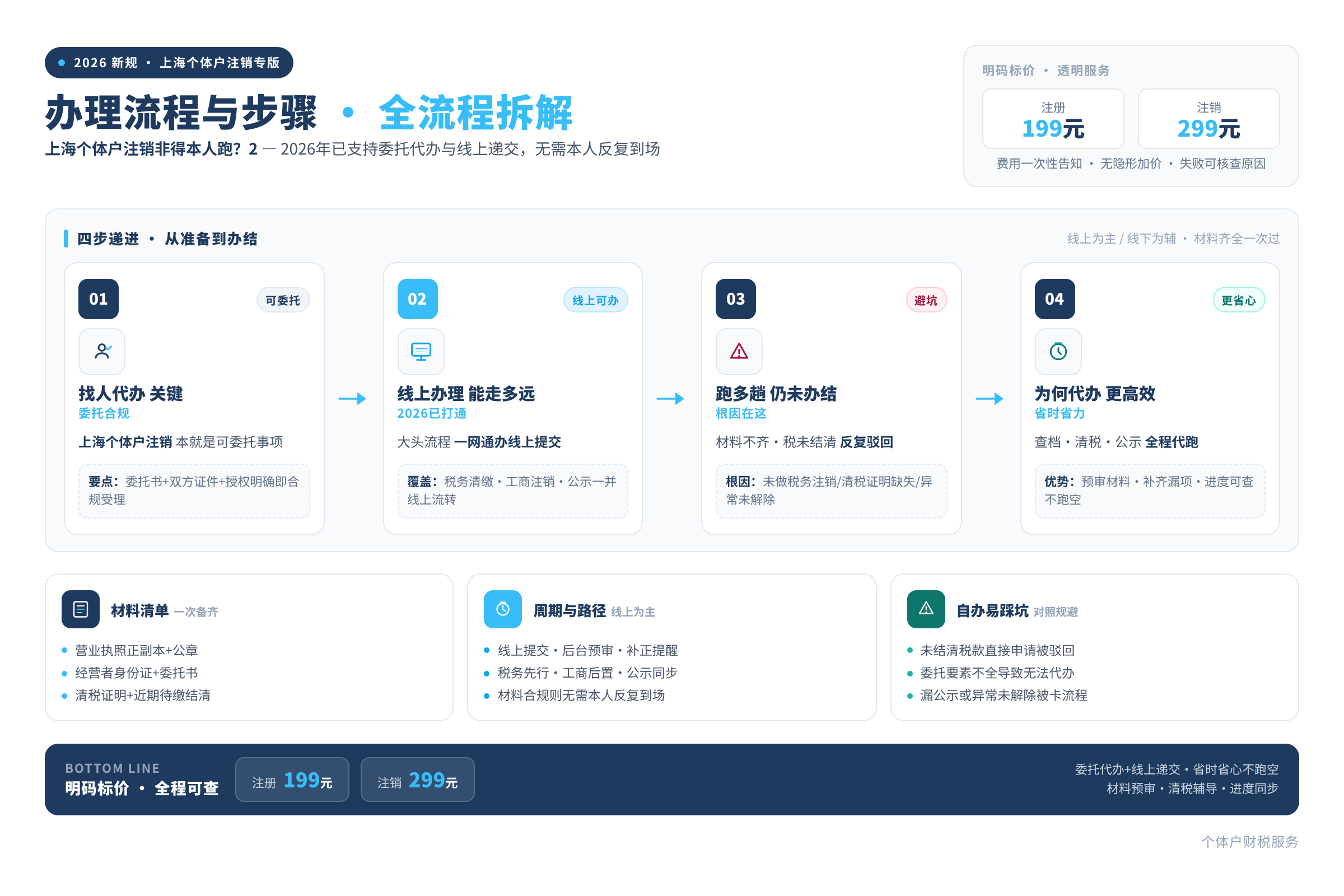 办理流程与步骤