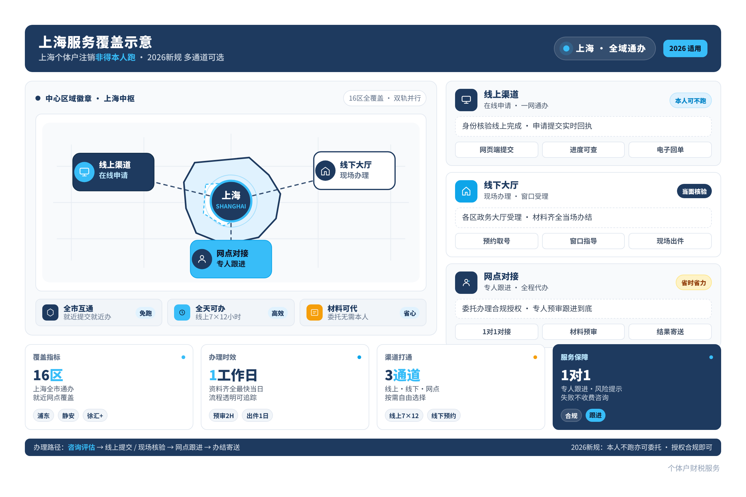 上海服务覆盖示意