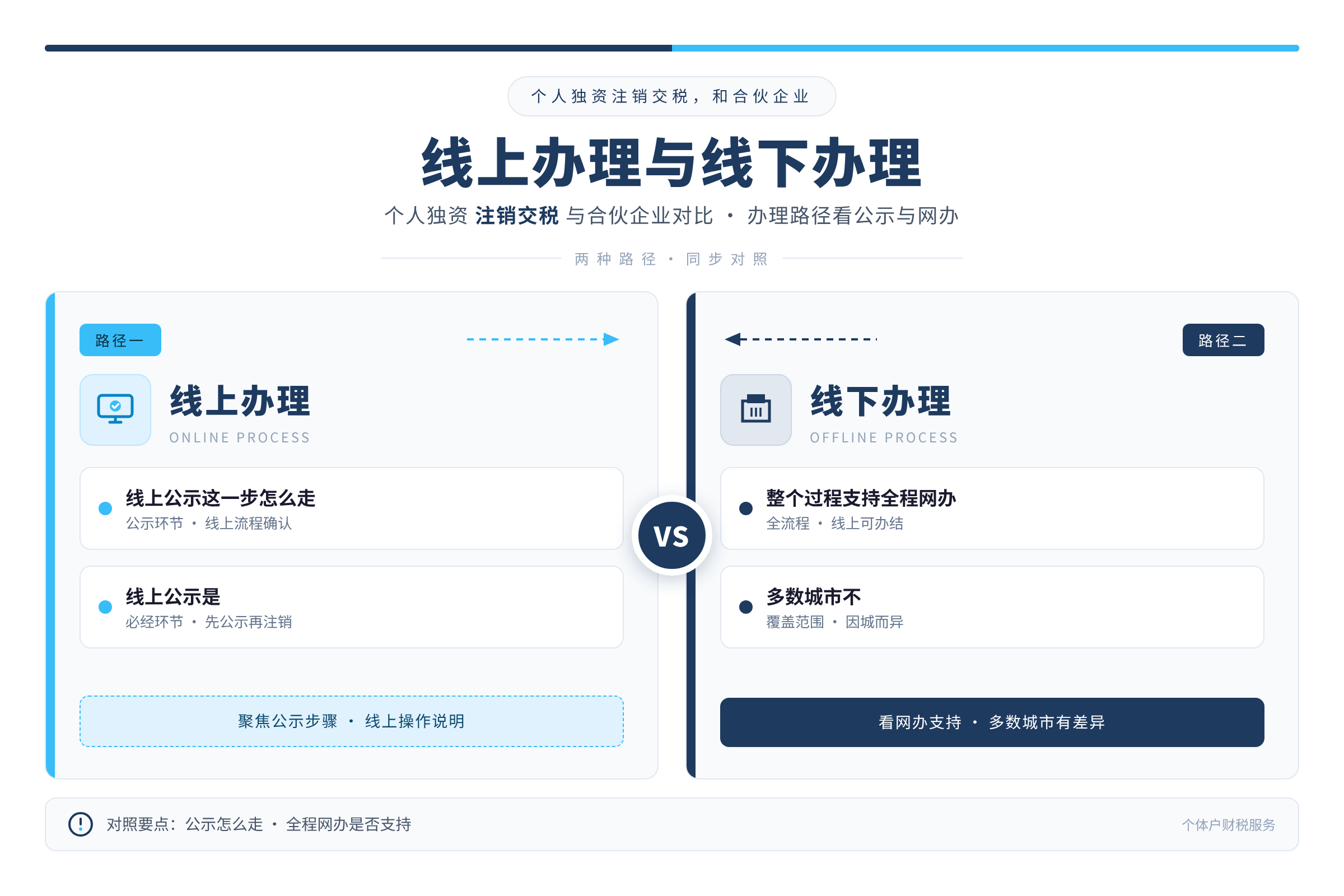 线上办理与线下办理