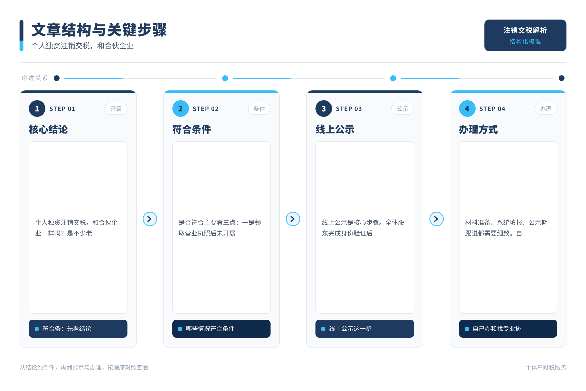 文章结构与关键步骤