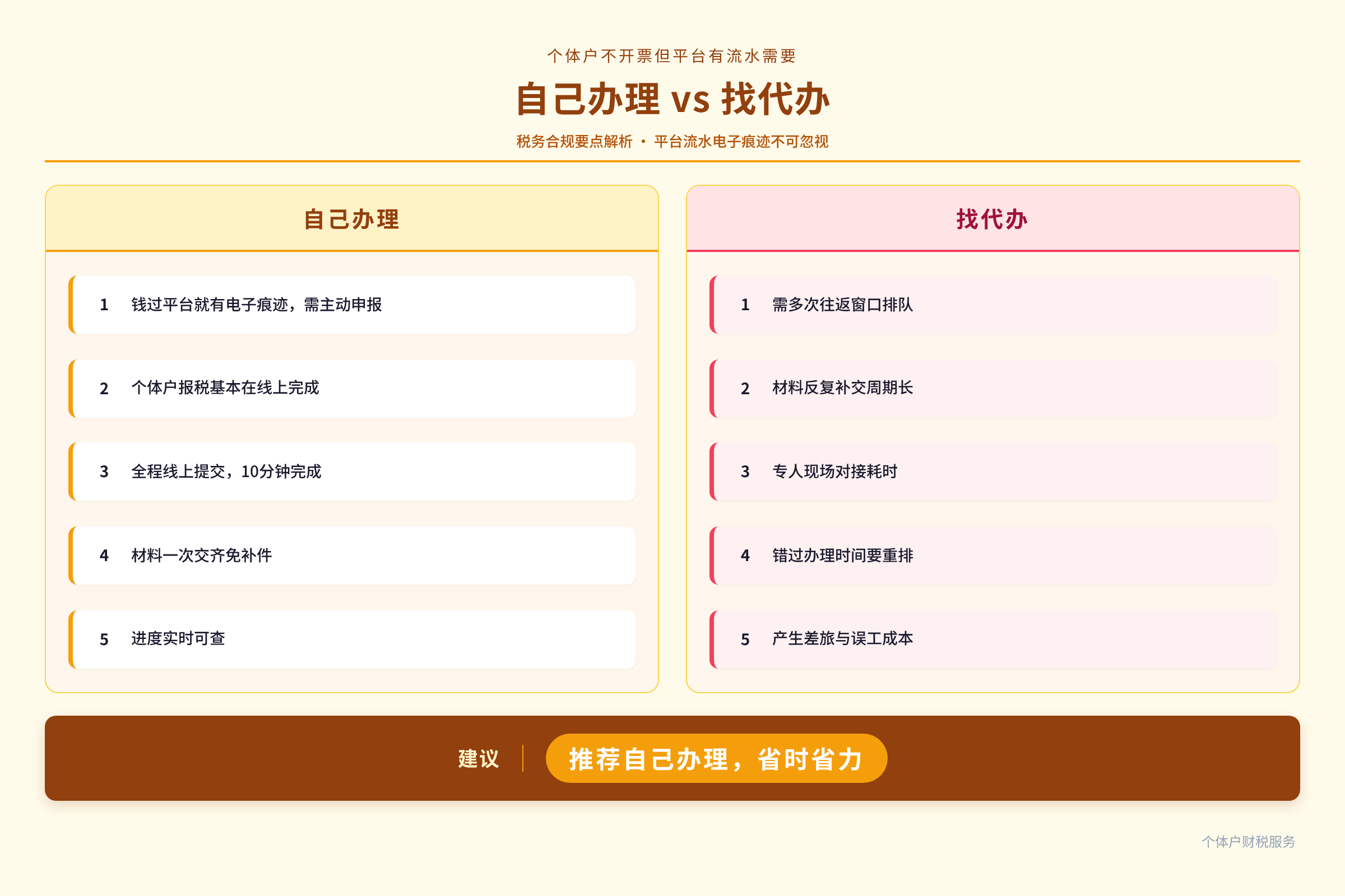 自己办理 vs 找代办