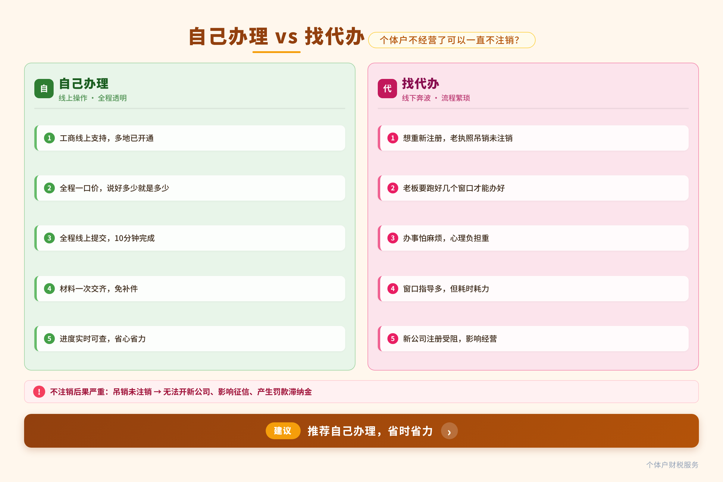 自己办理 vs 找代办