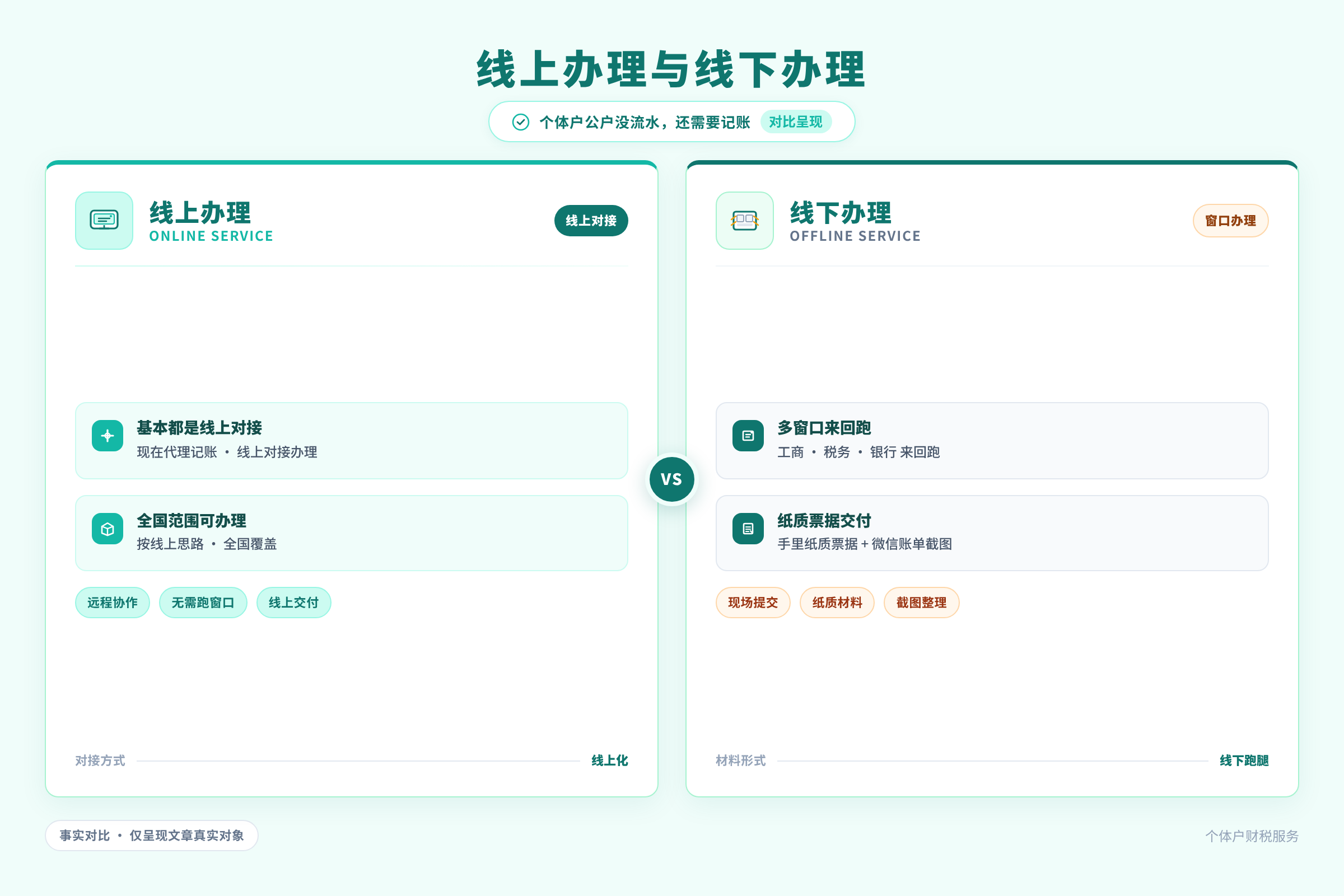 线上办理与线下办理