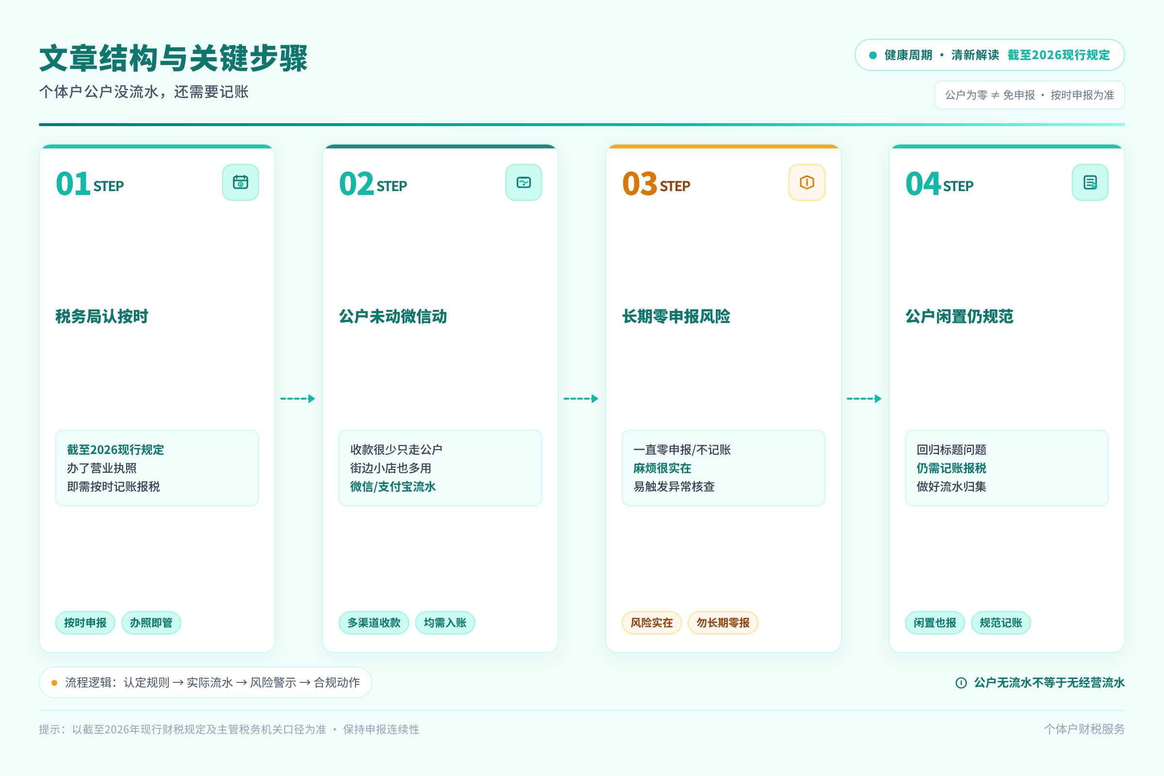 文章结构与关键步骤