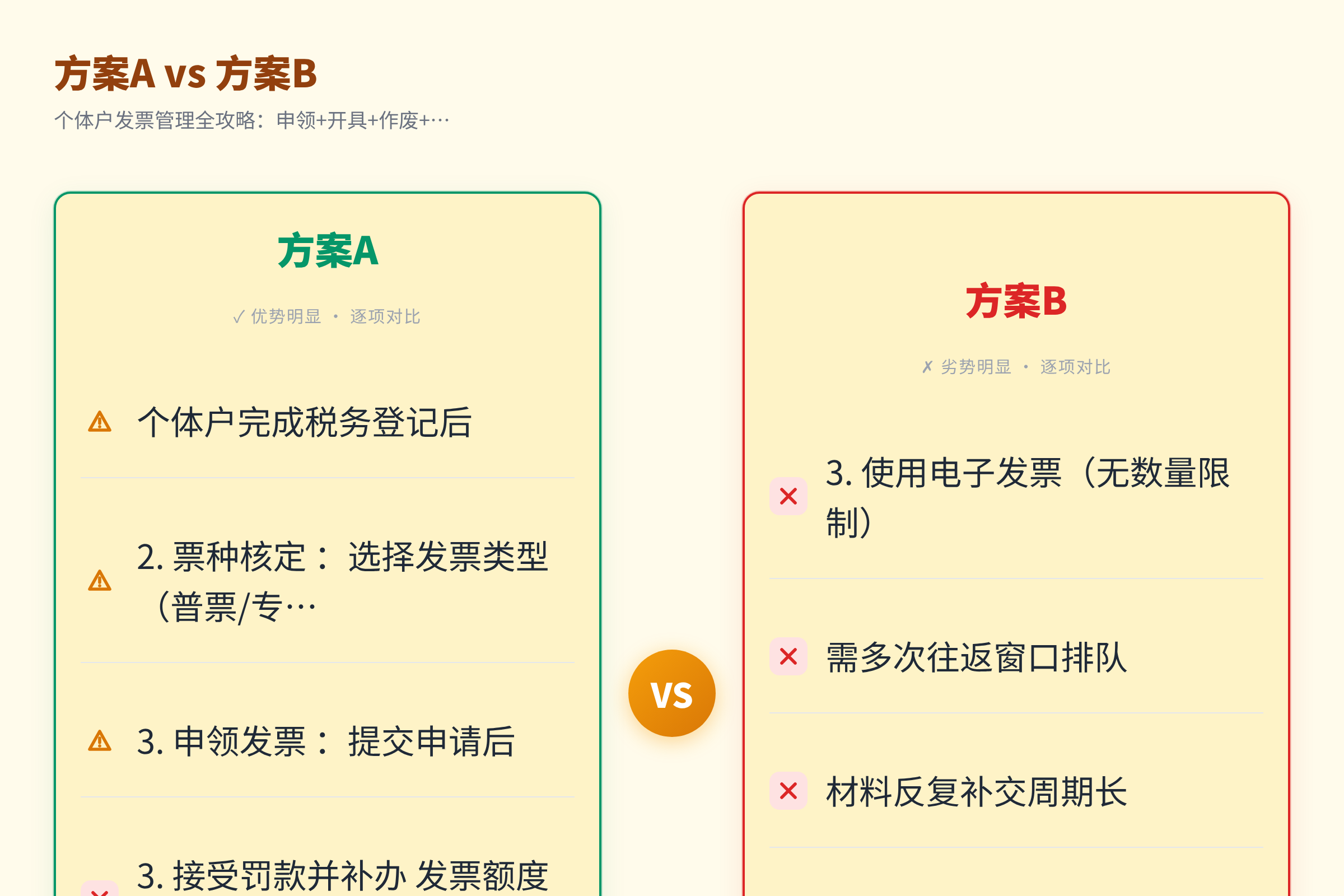方案A vs 方案B