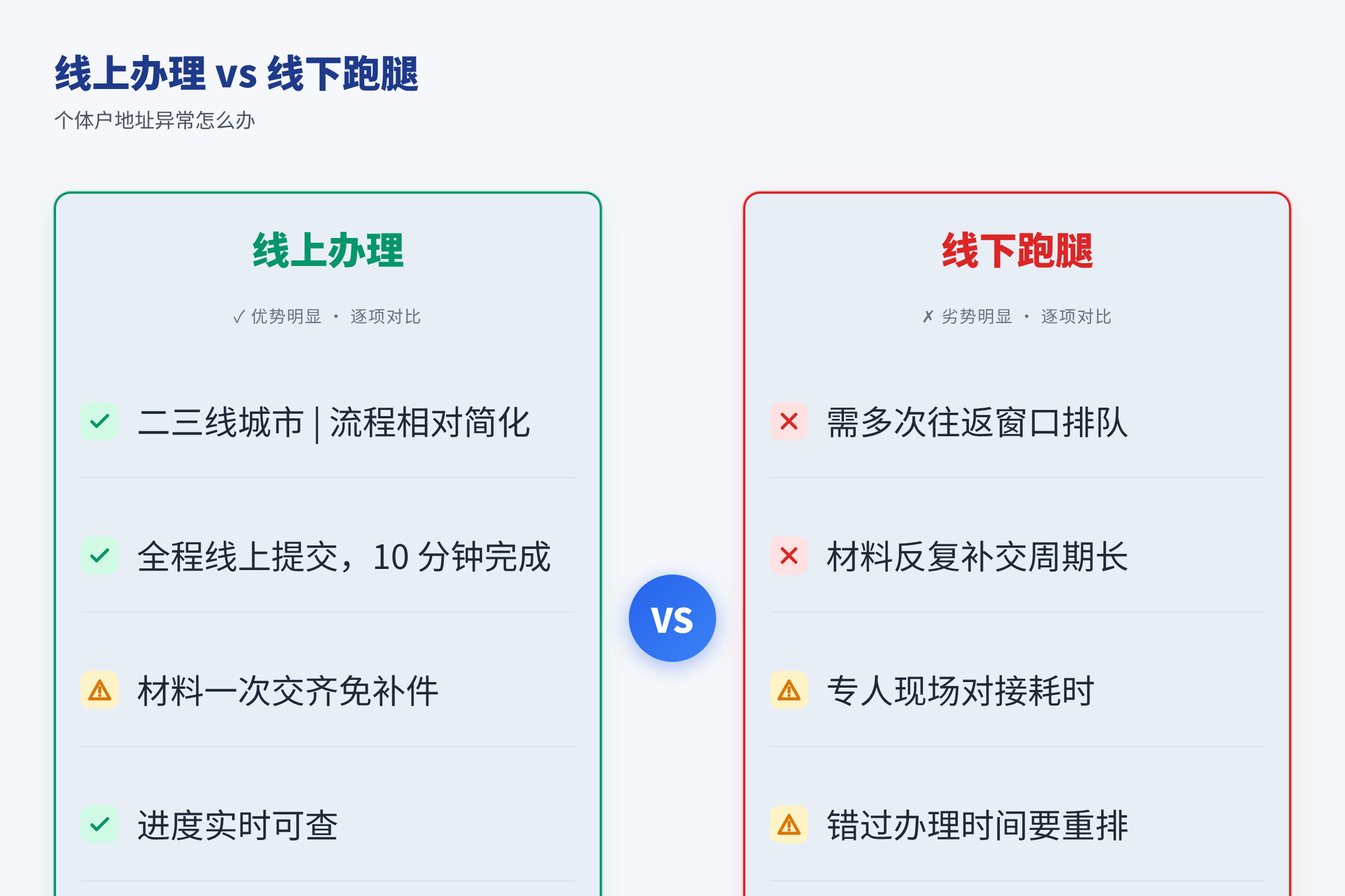 线上办理 vs 线下跑腿