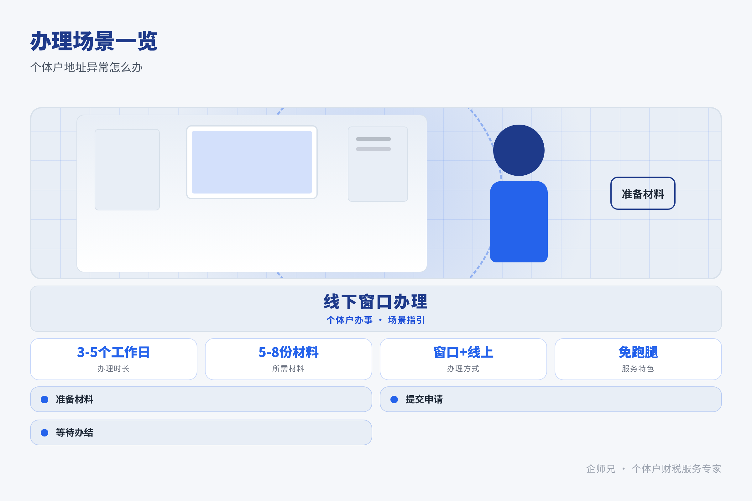 办理场景一览