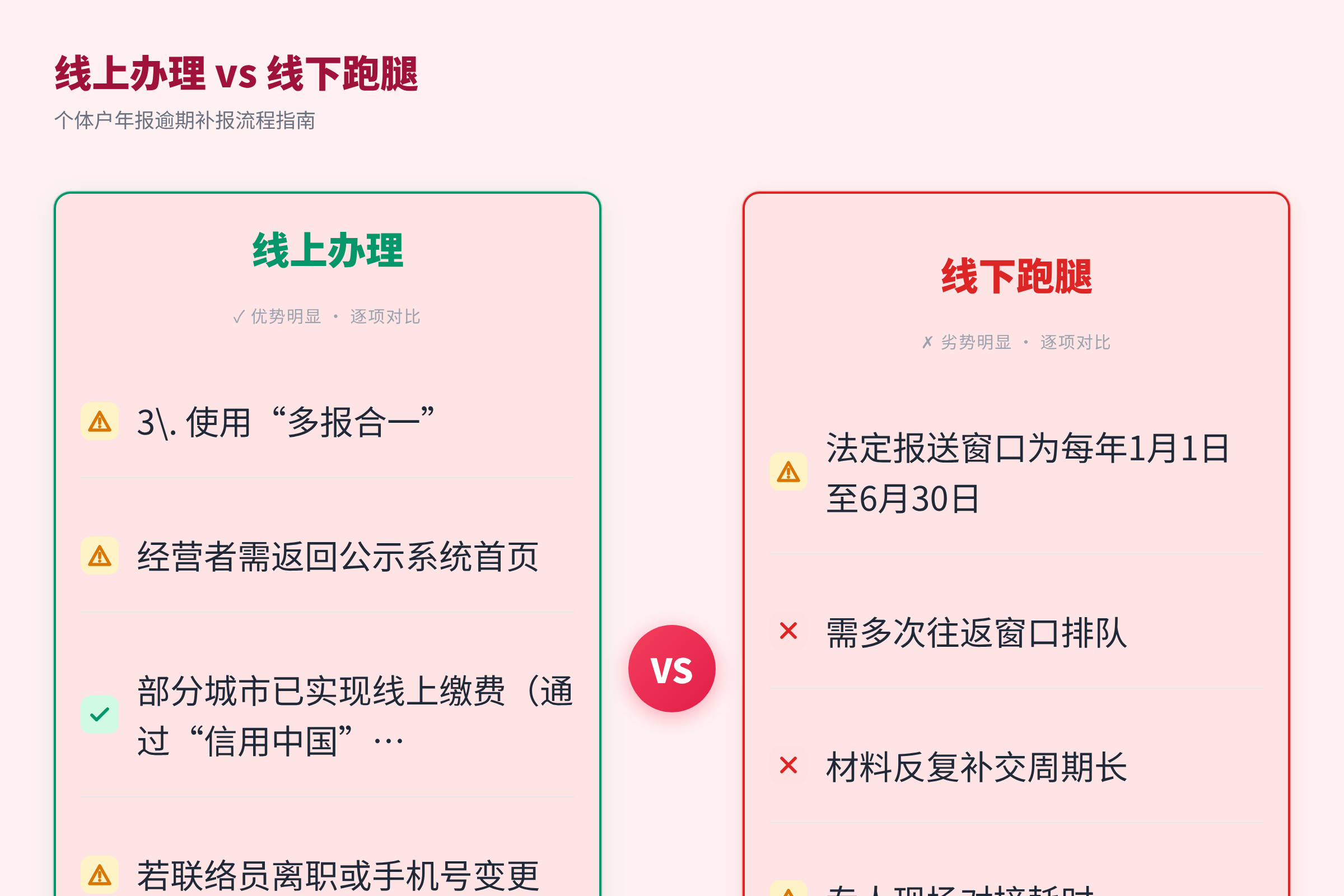 线上办理 vs 线下跑腿