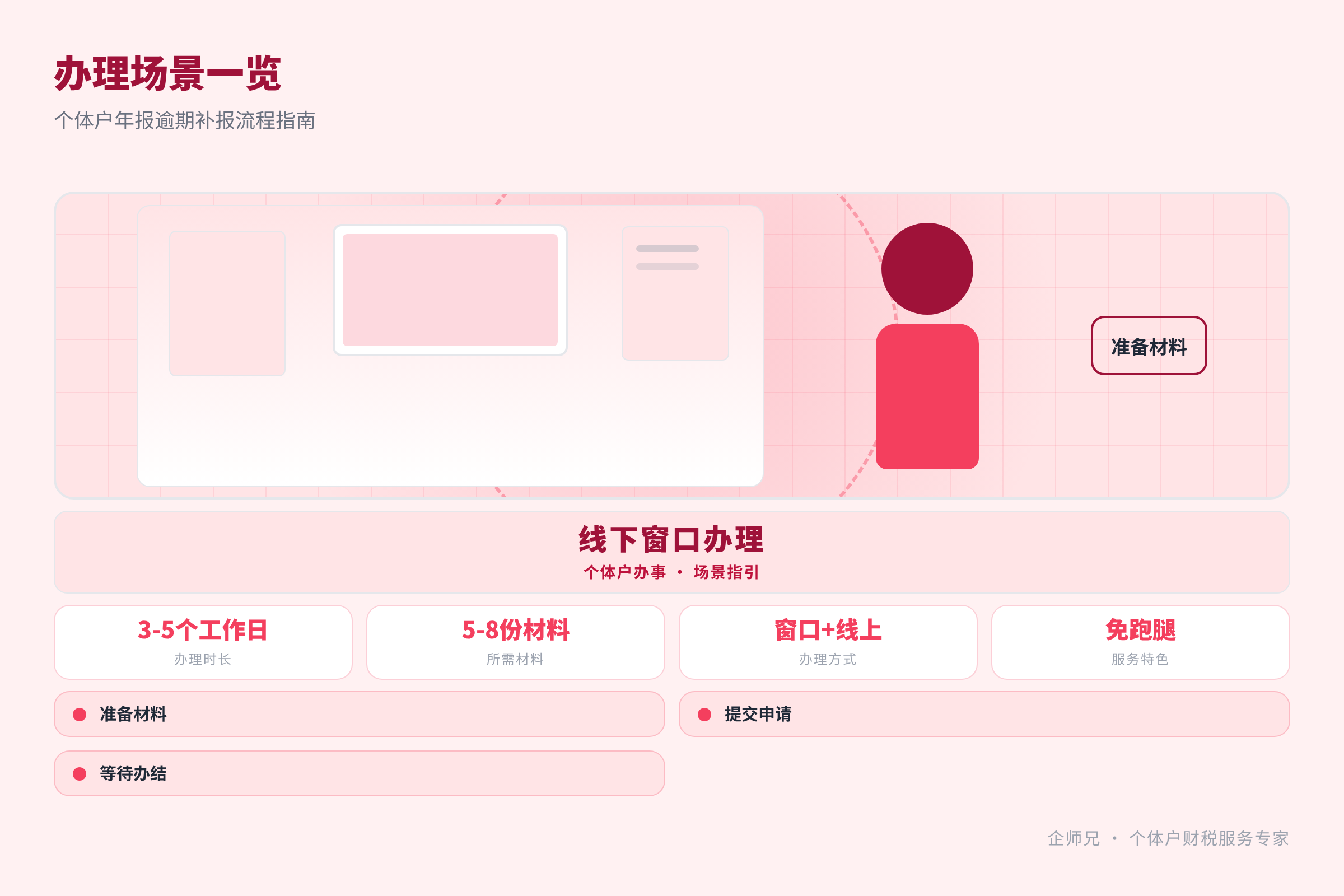 办理场景一览
