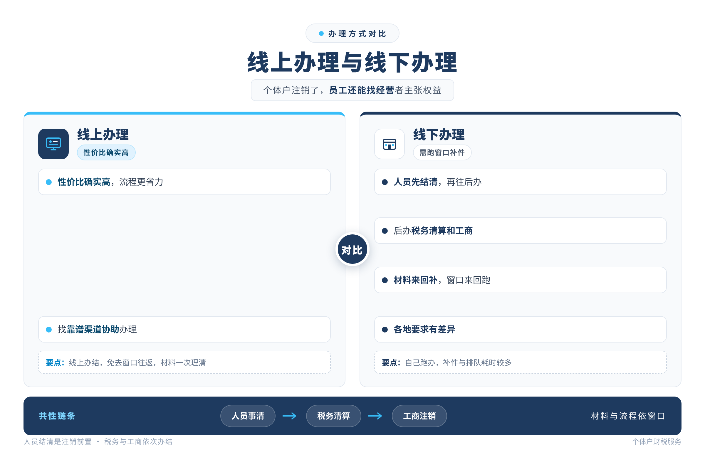 线上办理与线下办理