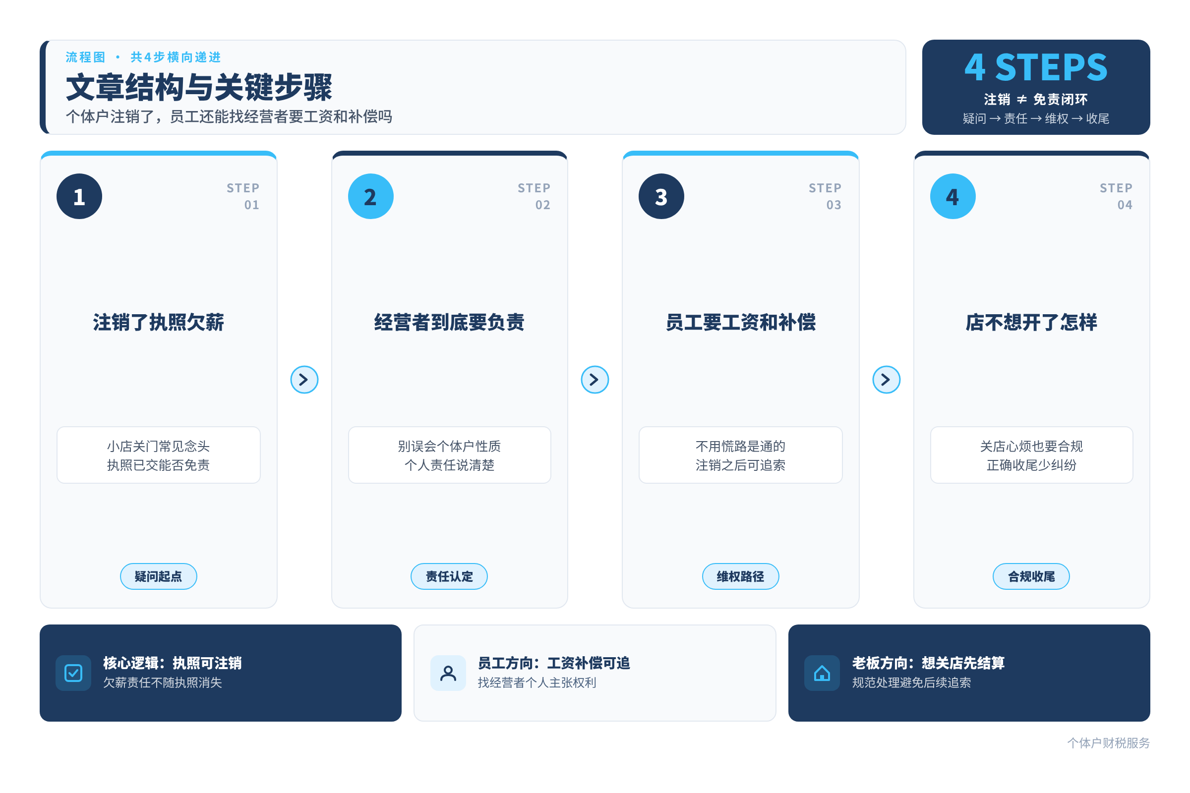 文章结构与关键步骤