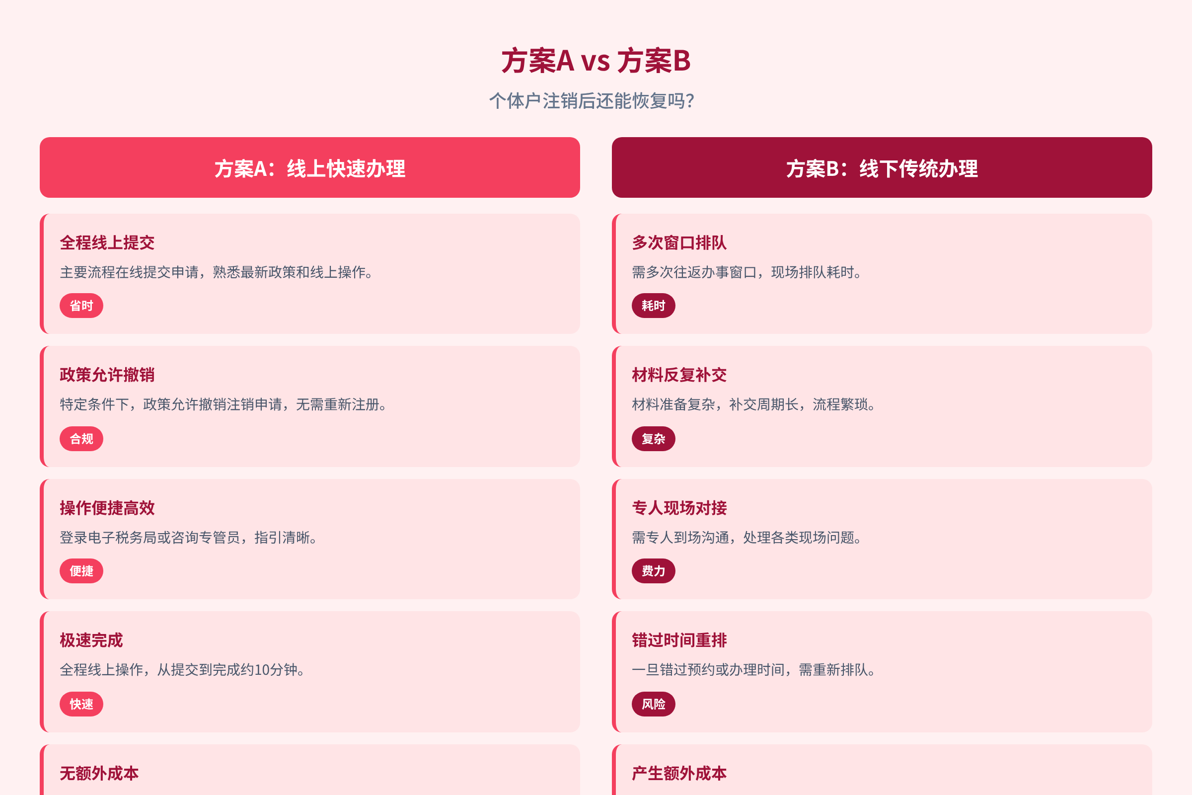 自己办理 vs 找代办