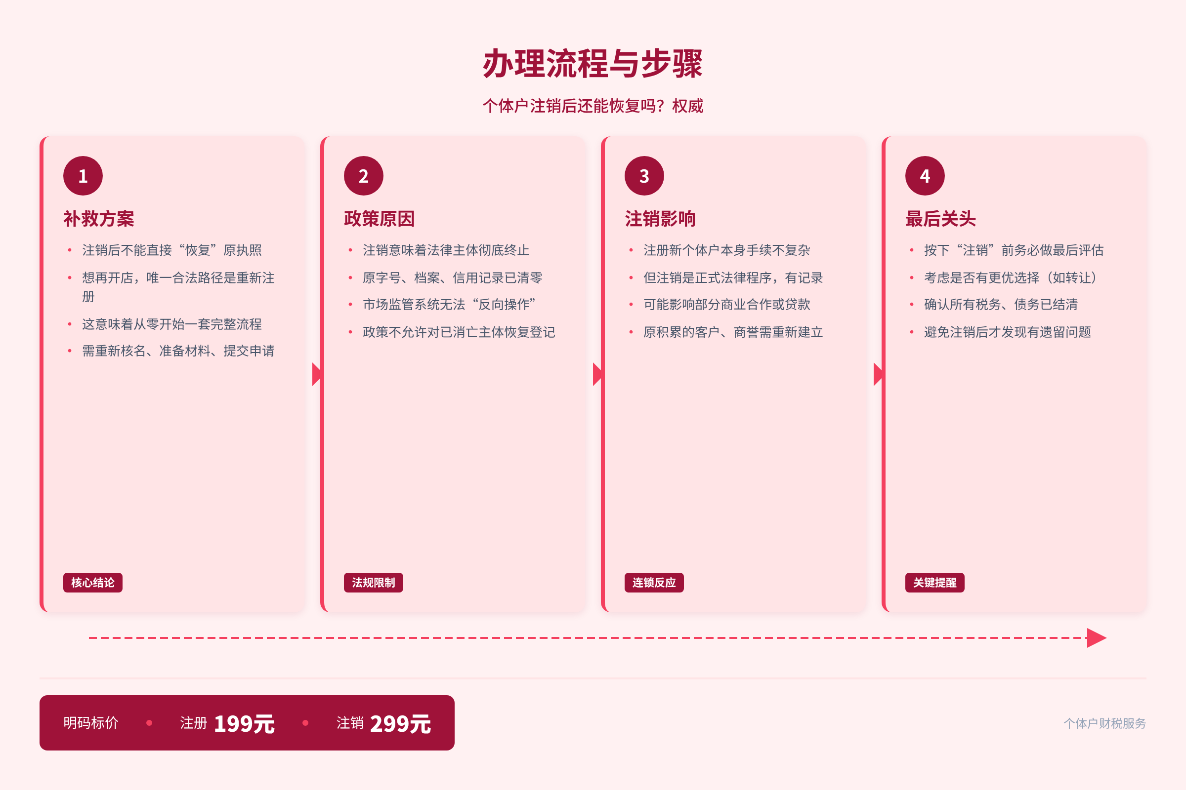 办理流程与步骤