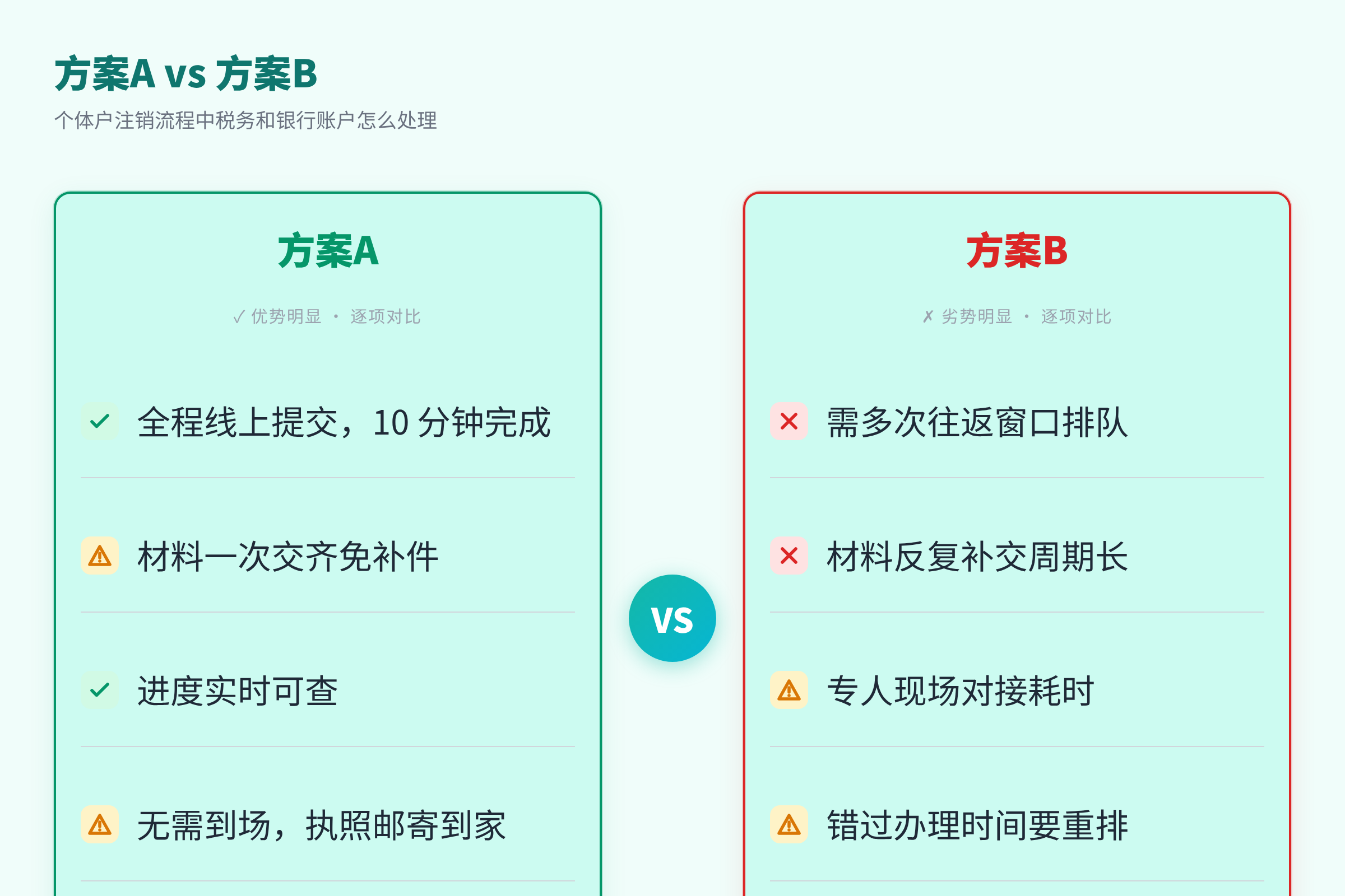 方案A vs 方案B