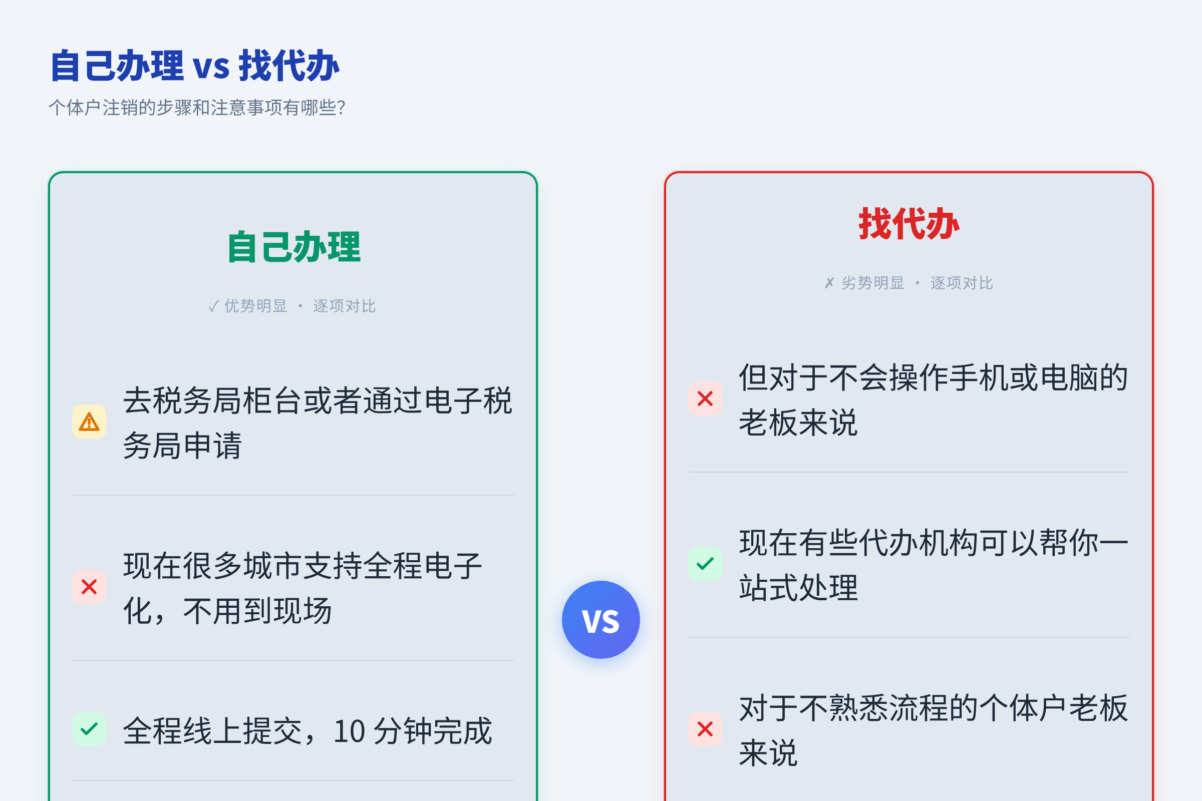 自己办理 vs 找代办