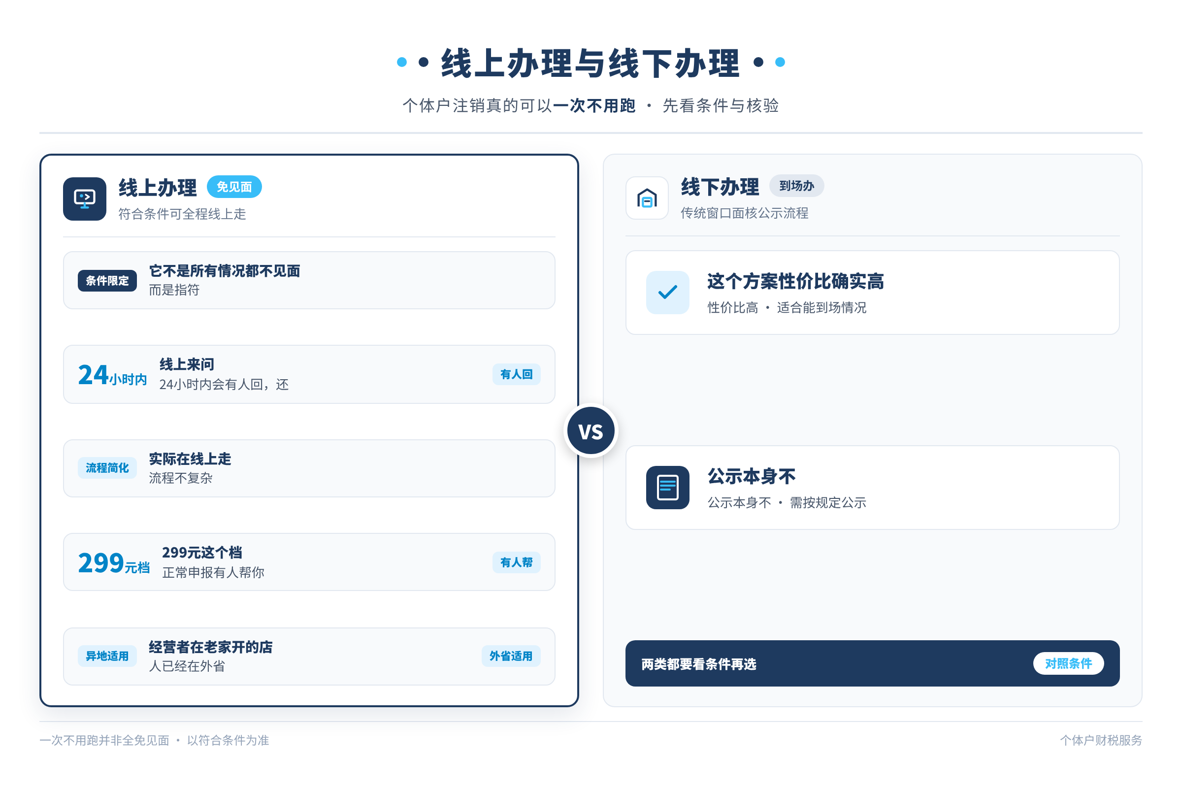 线上办理与线下办理
