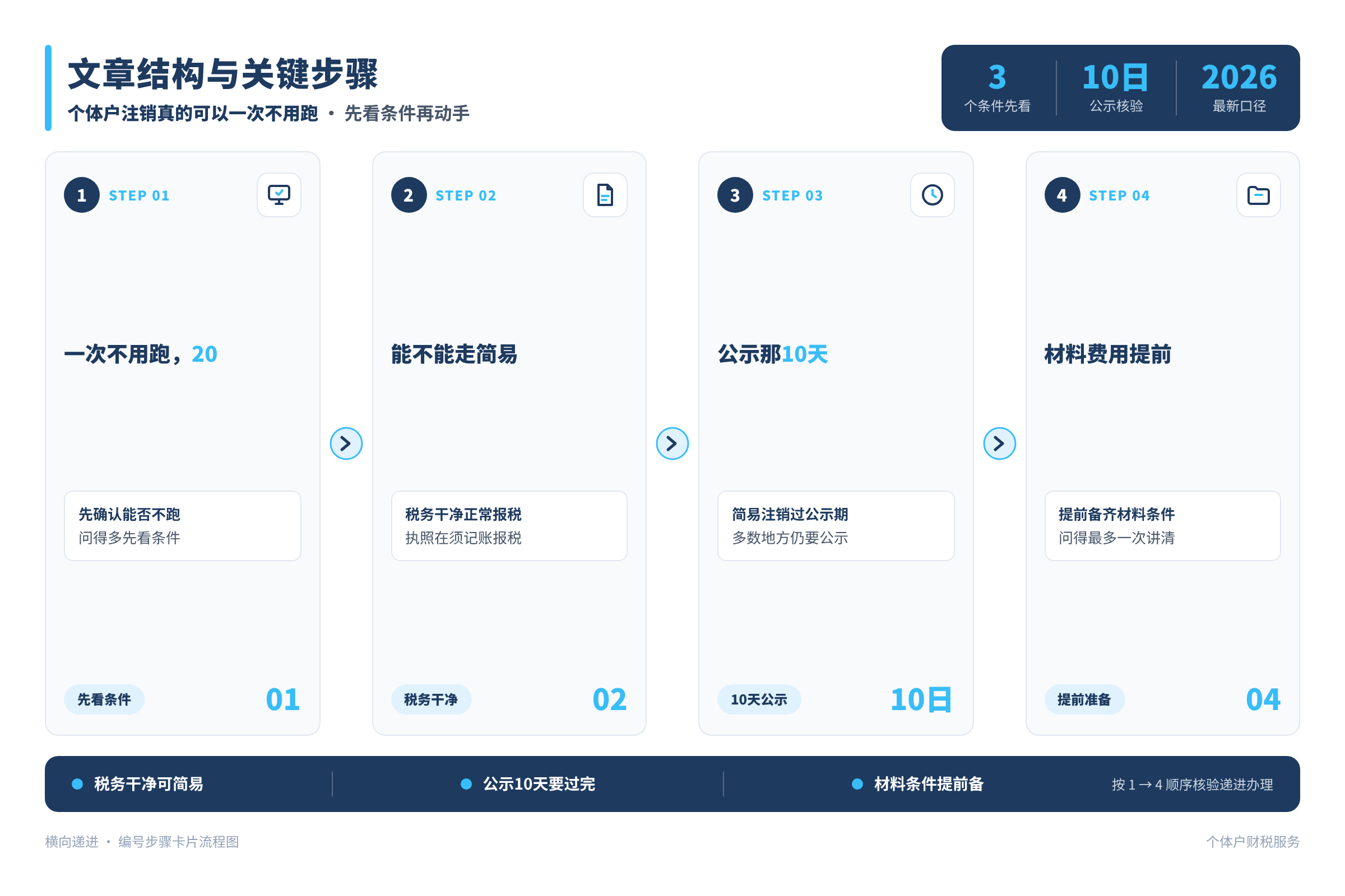 文章结构与关键步骤