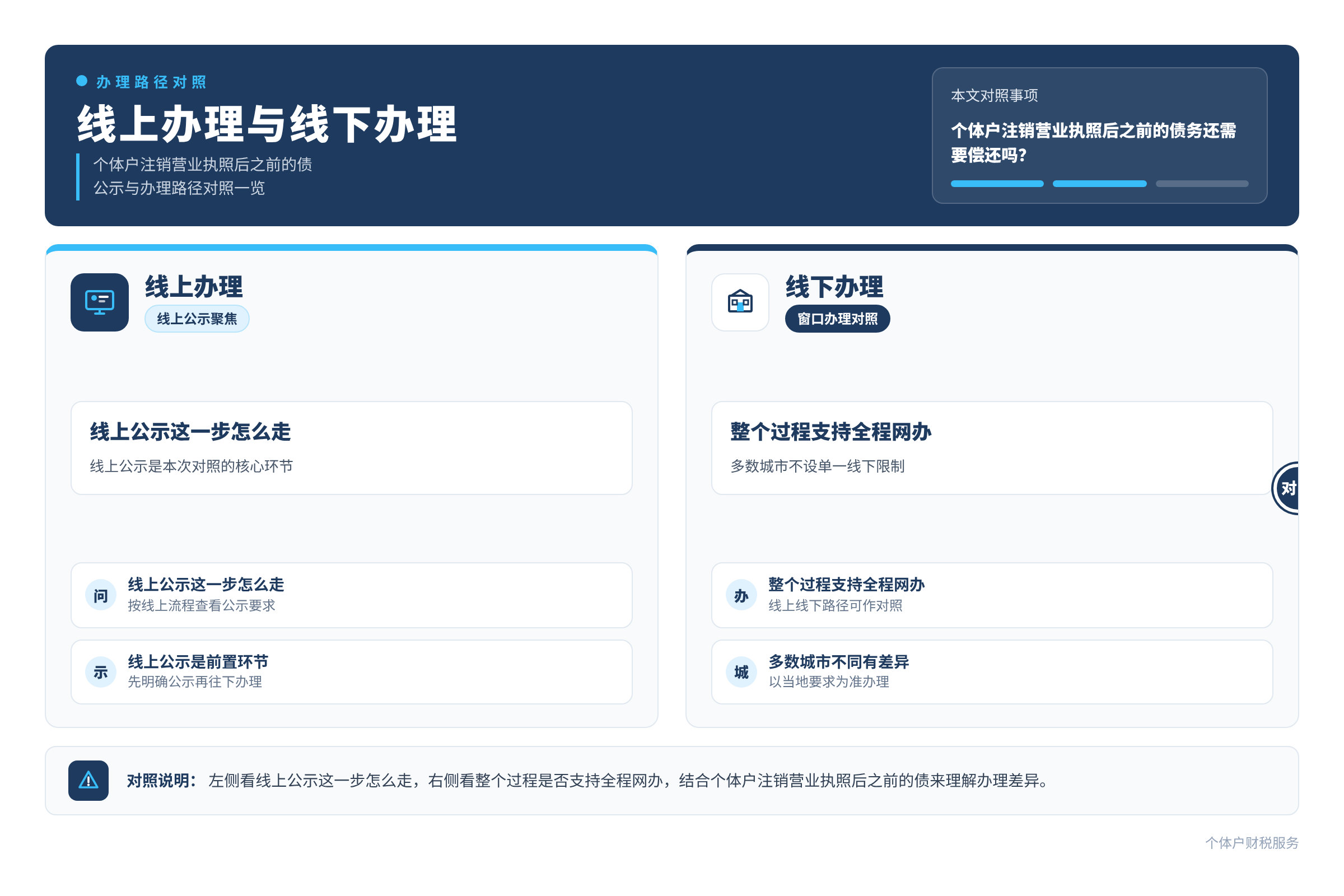 线上办理与线下办理