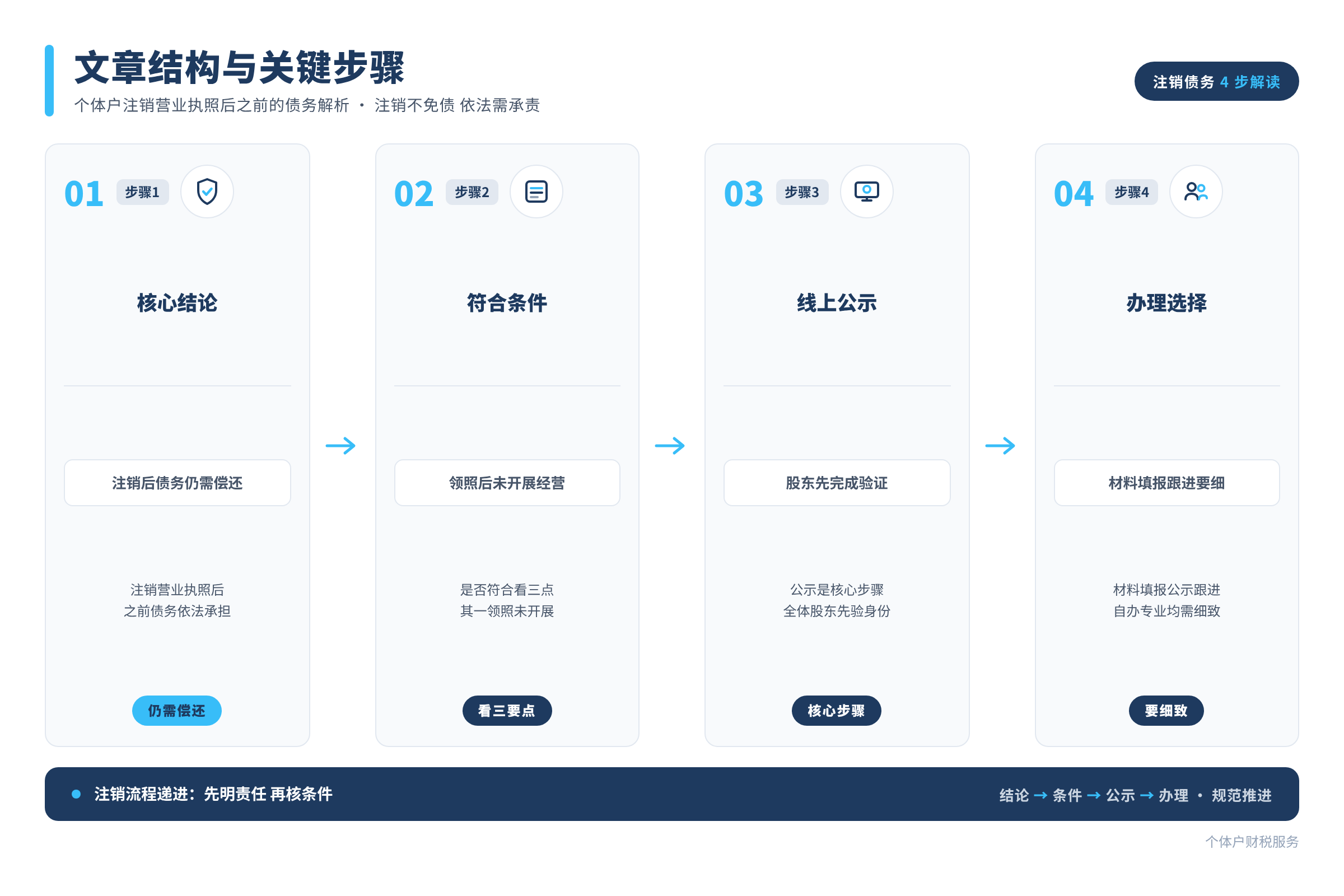 文章结构与关键步骤