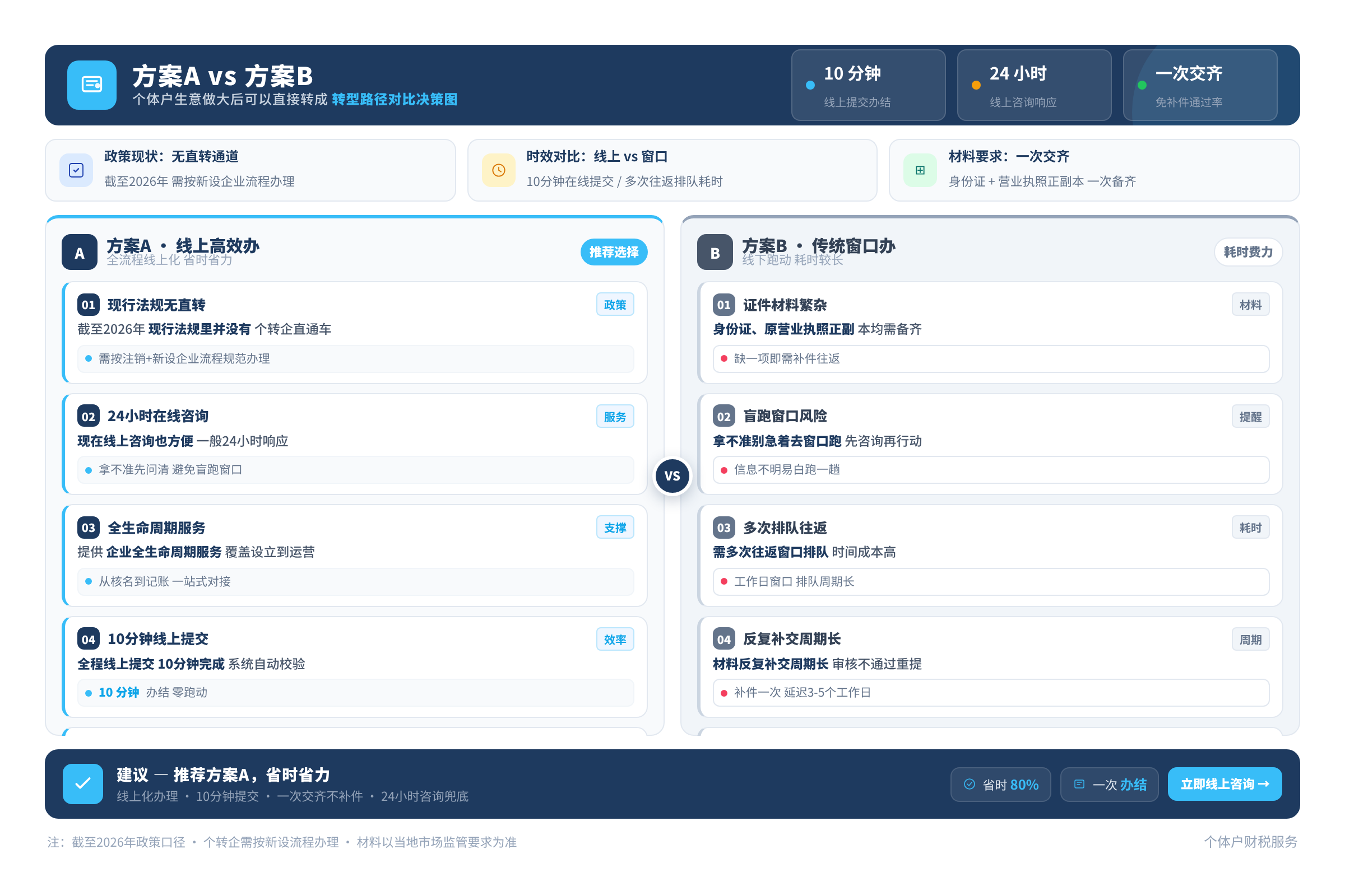 方案A vs 方案B