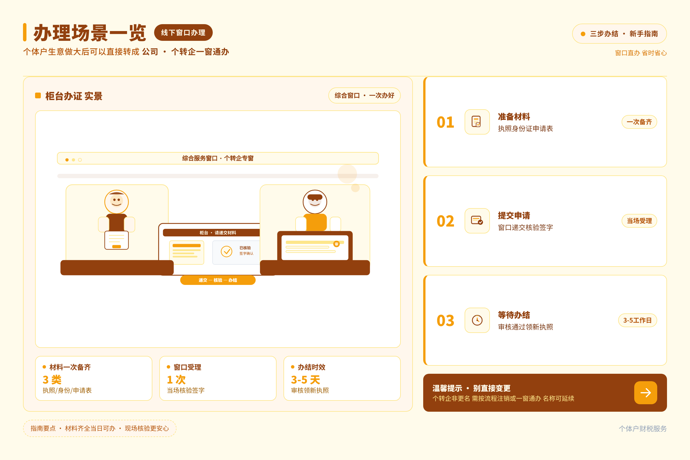 办理场景一览