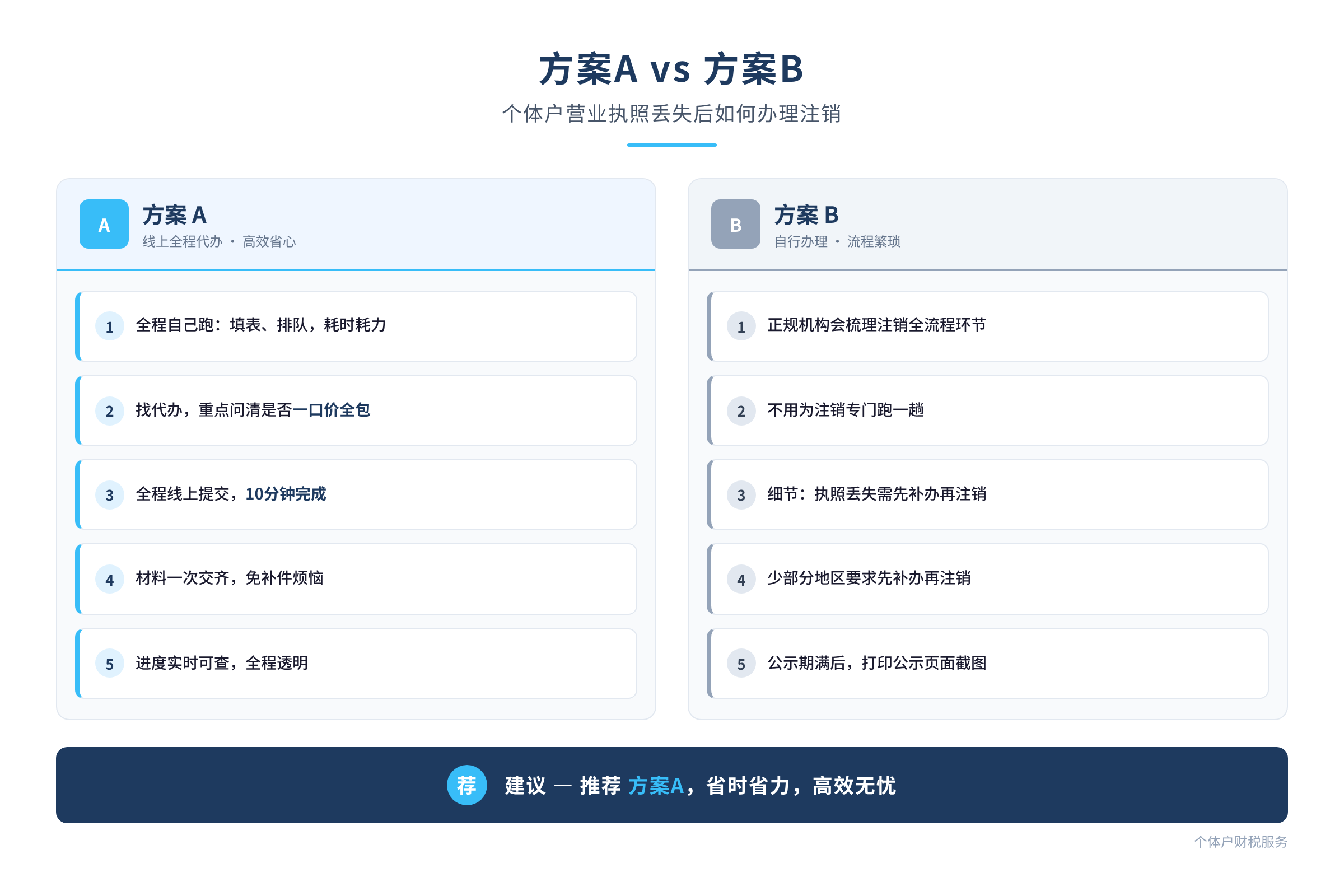 方案A vs 方案B
