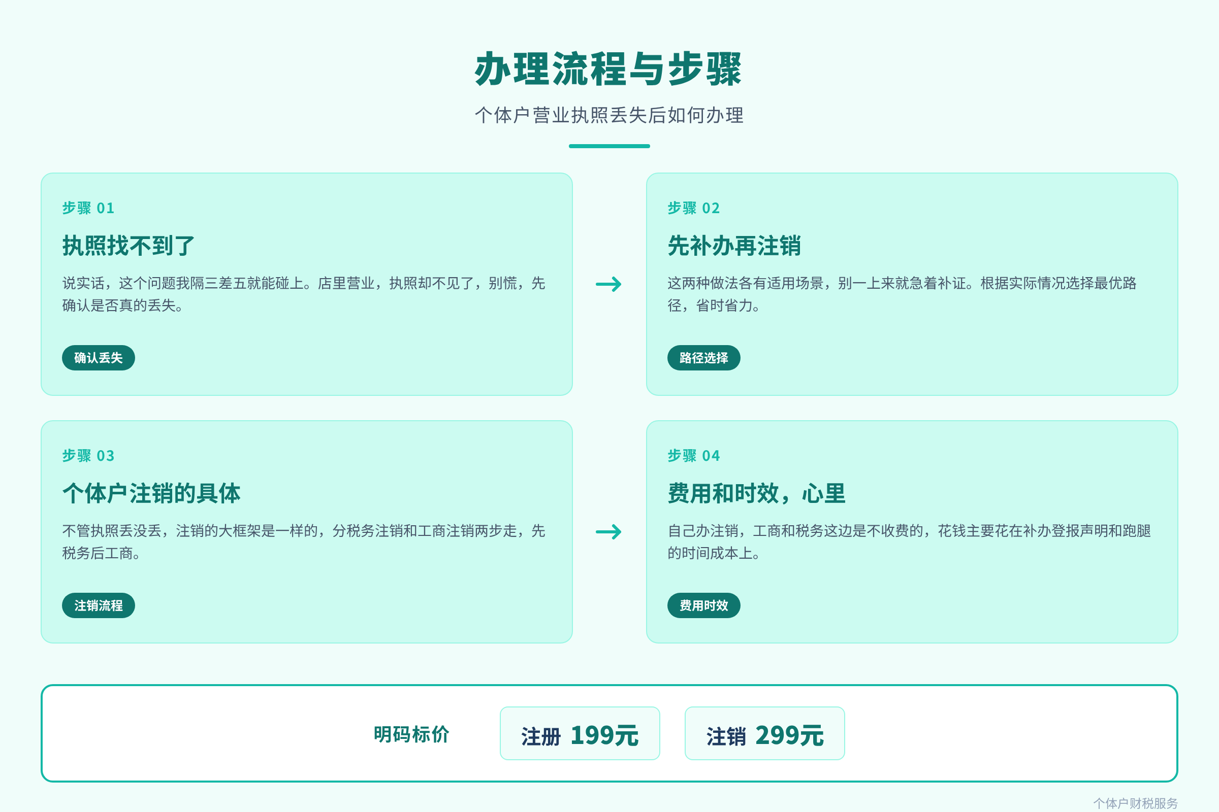 办理流程与步骤