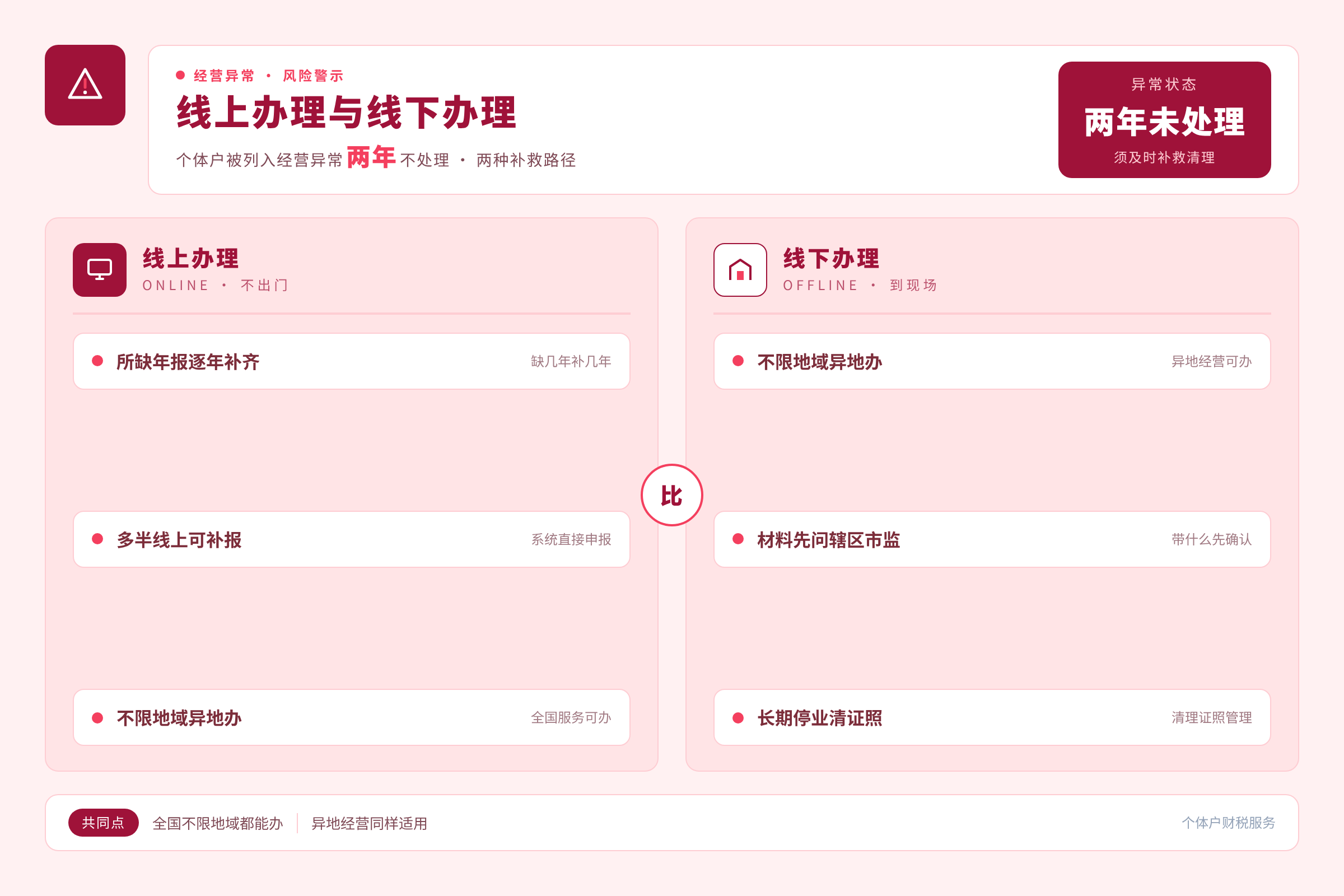 方案A vs 方案B