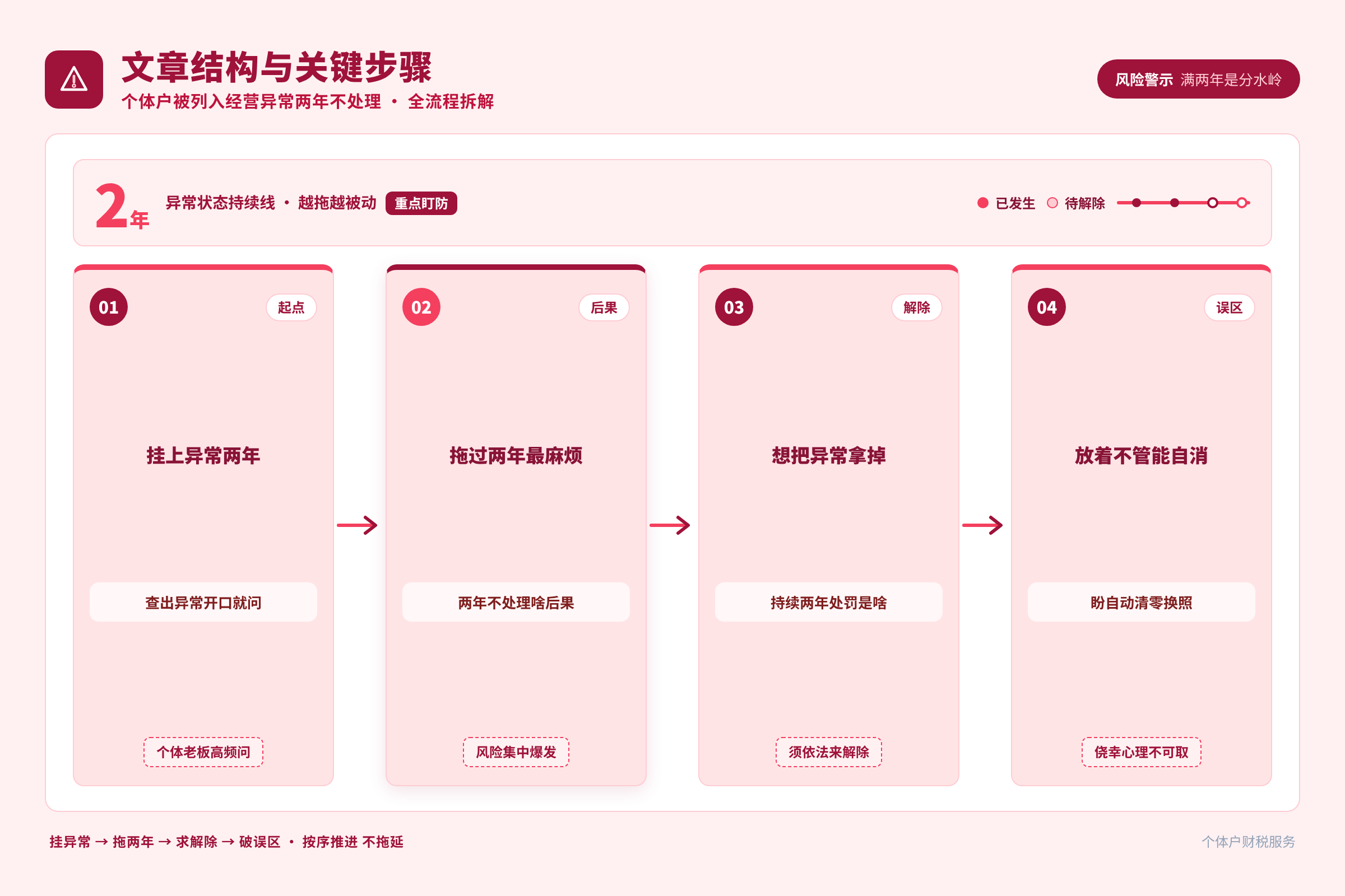 办理流程与步骤