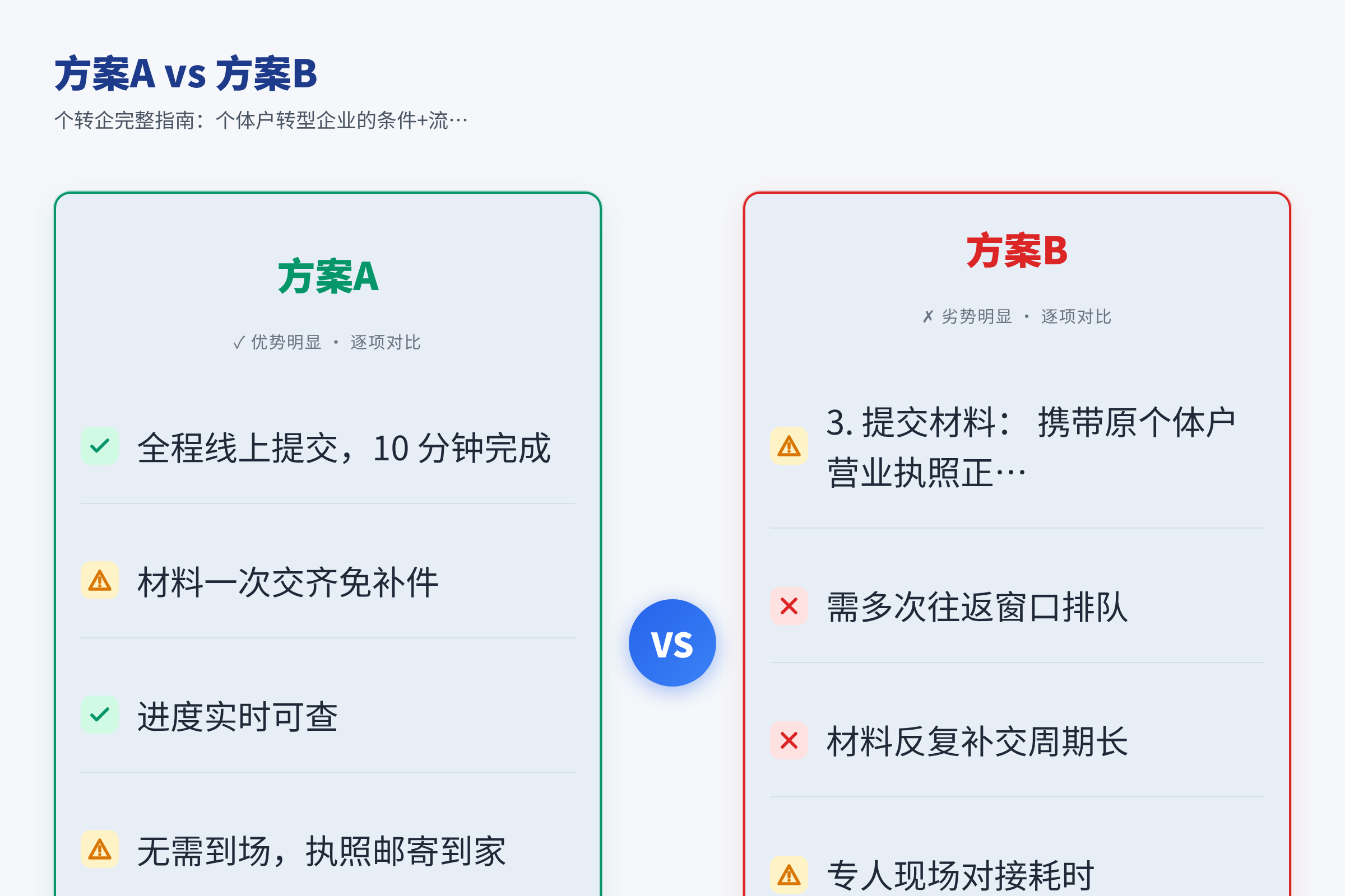 方案A vs 方案B