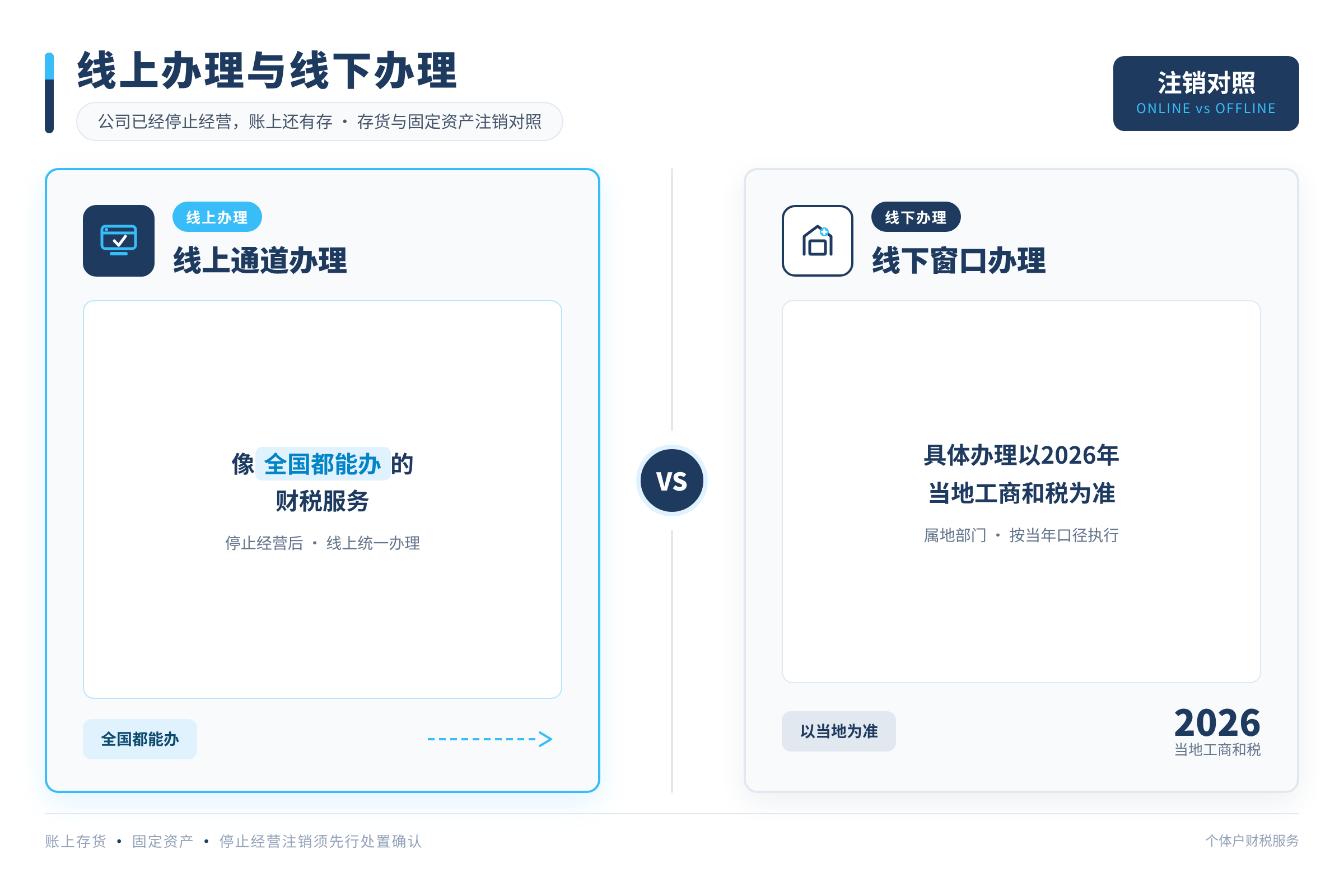 线上办理与线下办理