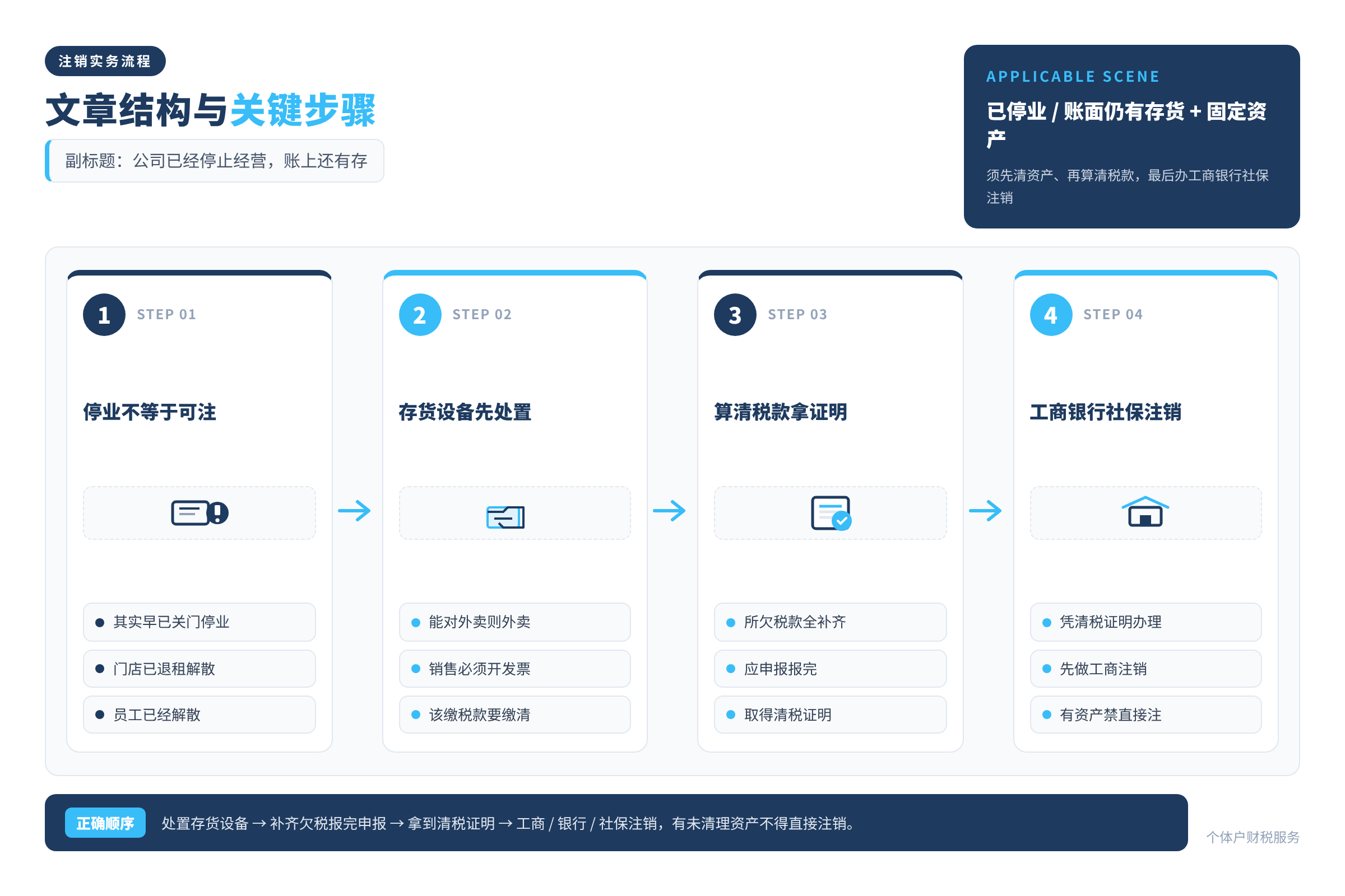 文章结构与关键步骤