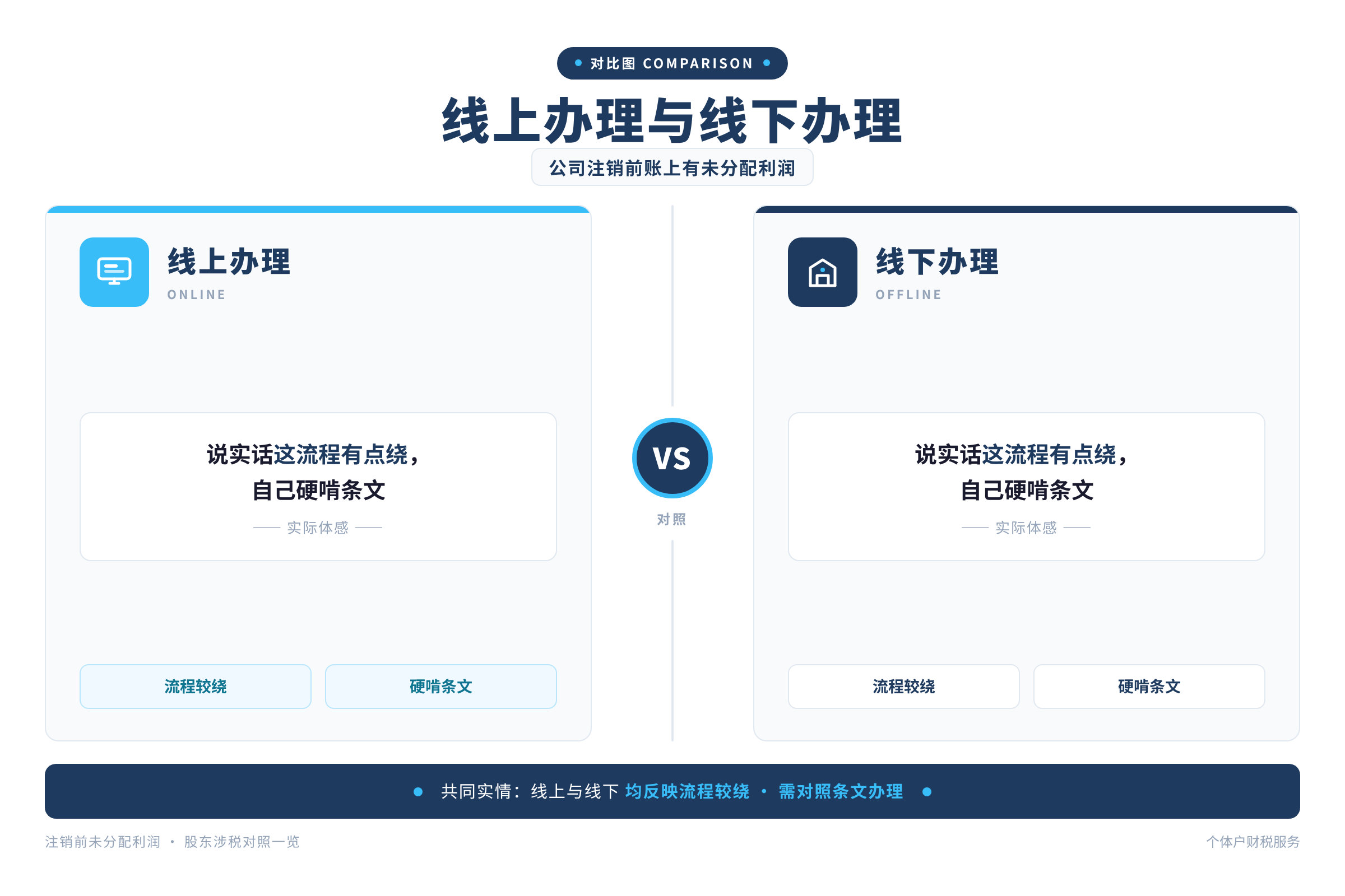 线上办理与线下办理