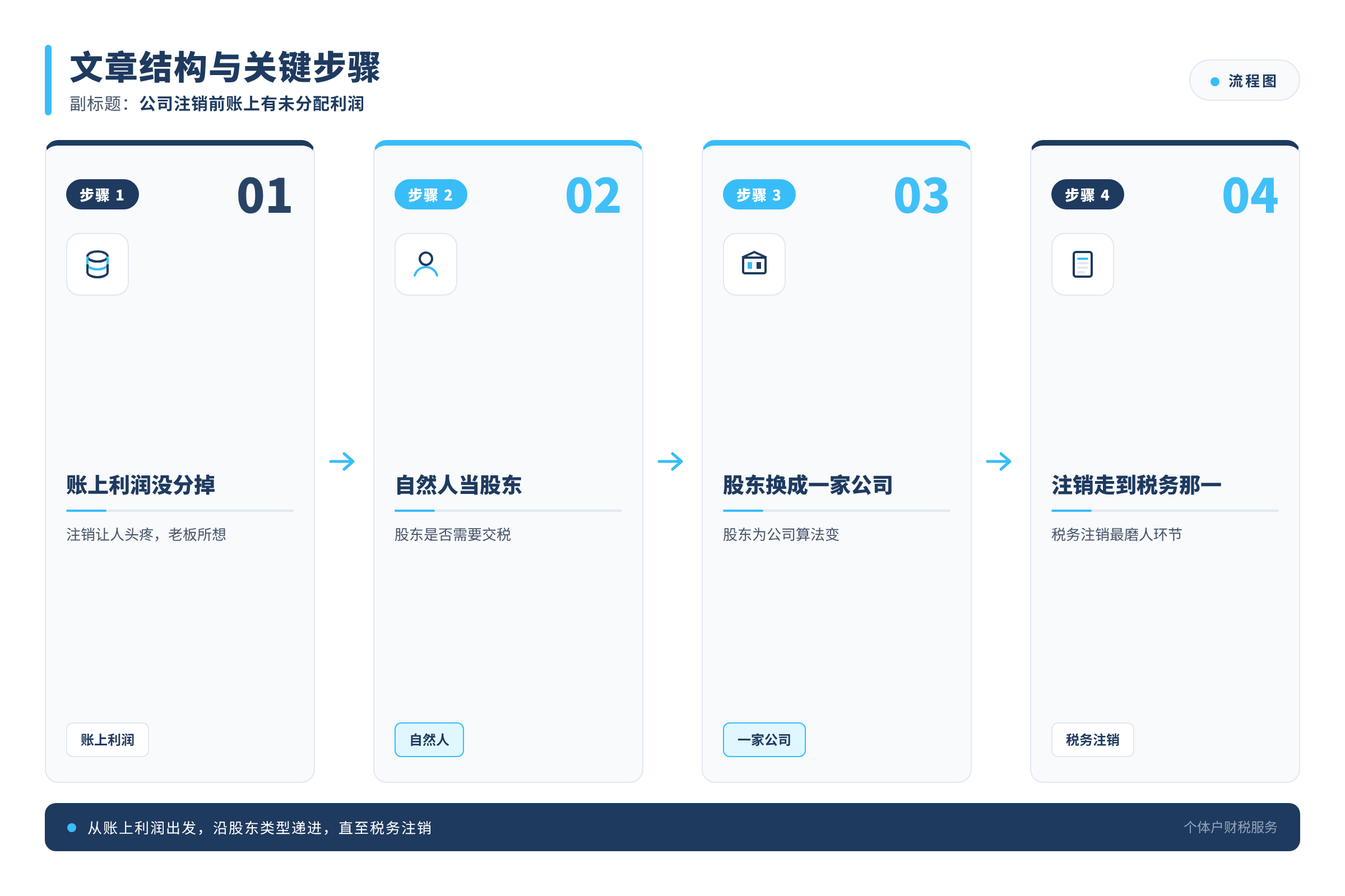 文章结构与关键步骤